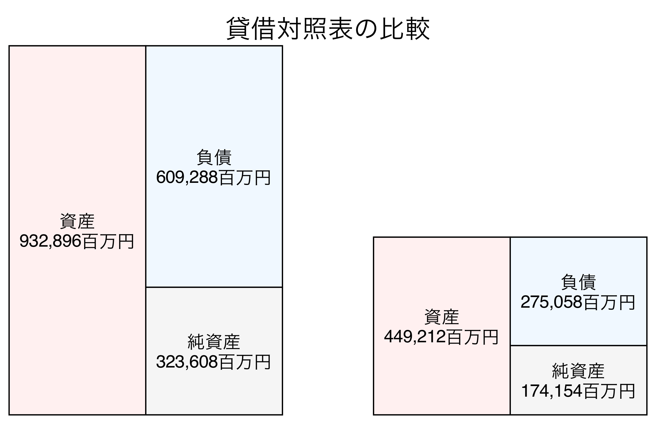 貸借対照表の比較図