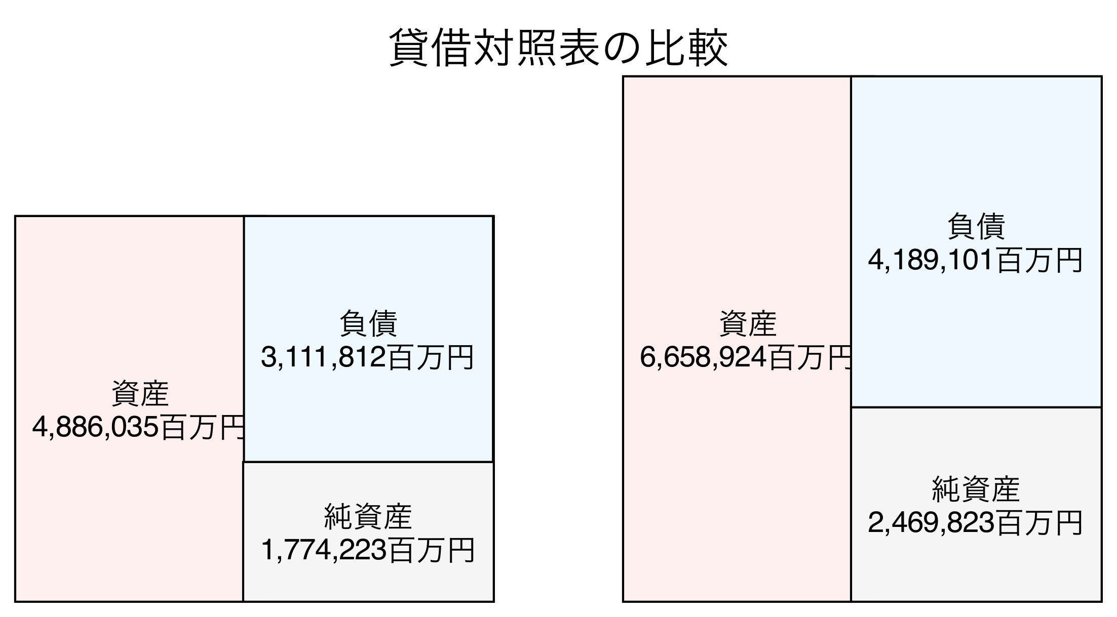 貸借対照表の比較図