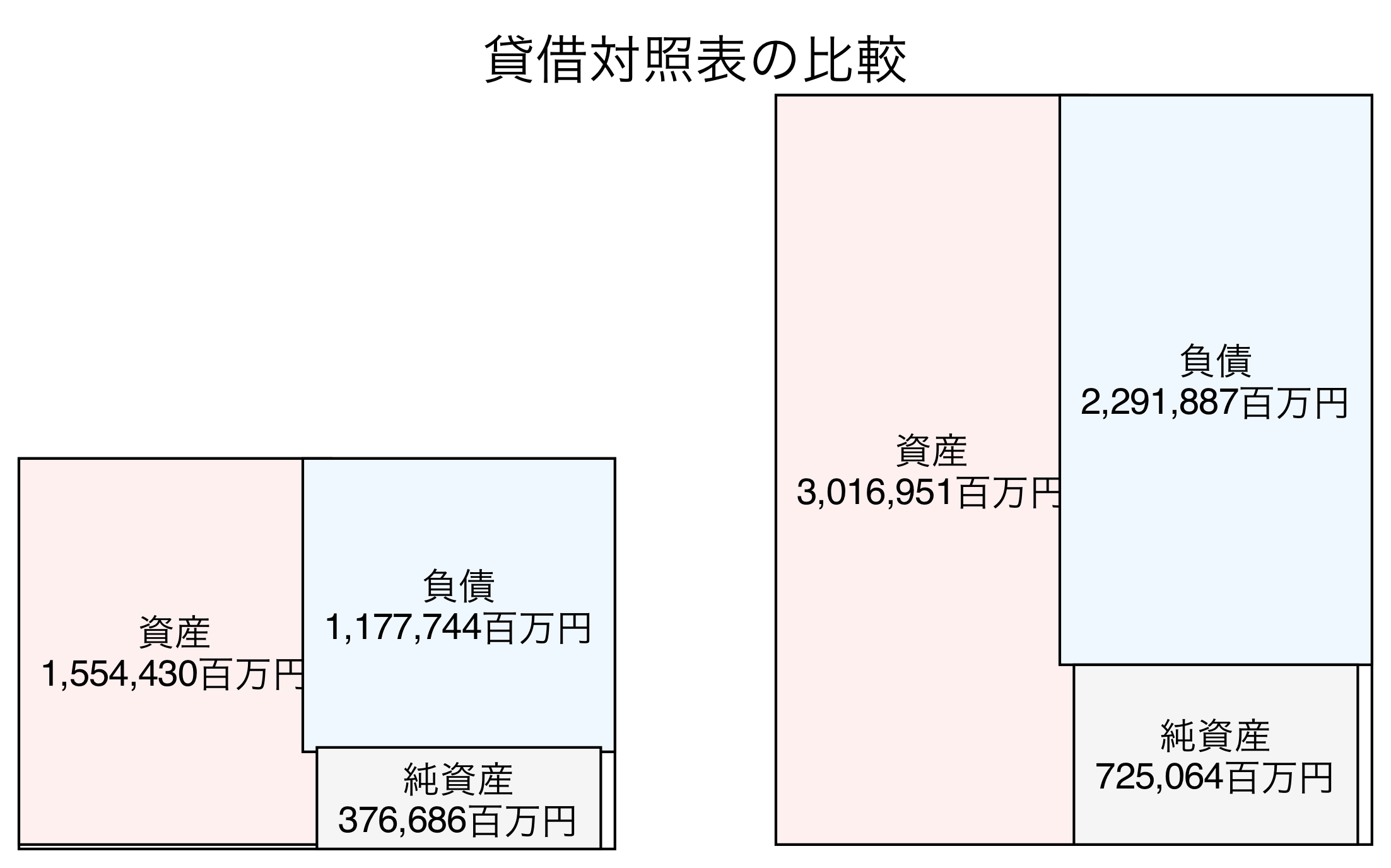 貸借対照表の比較図