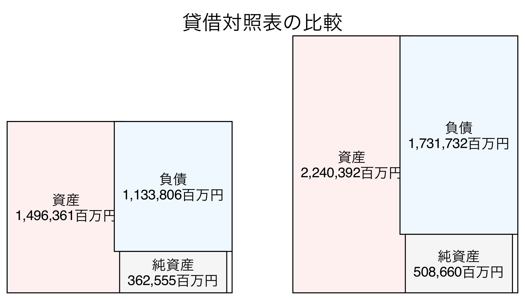 貸借対照表の比較図