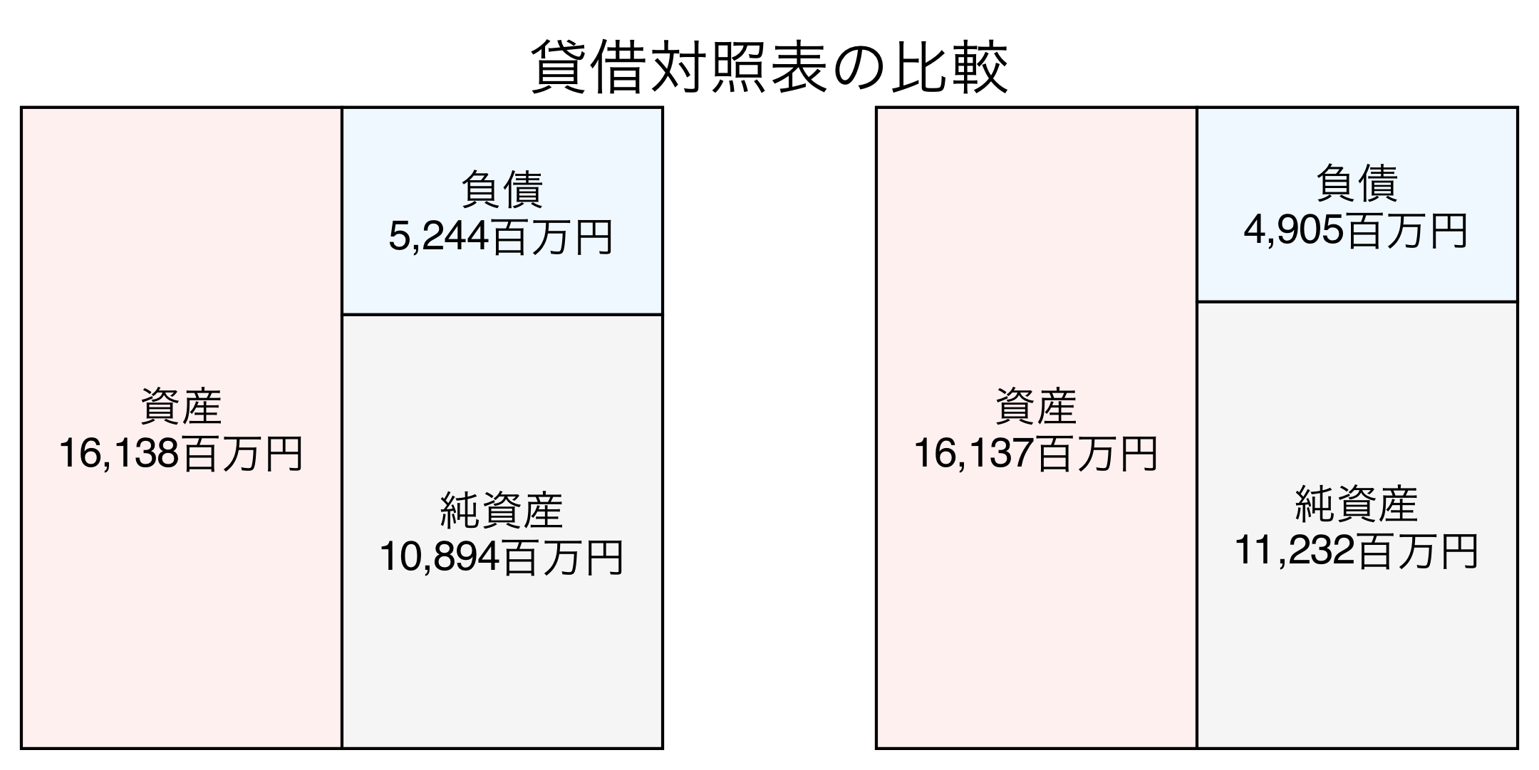 貸借対照表の比較図