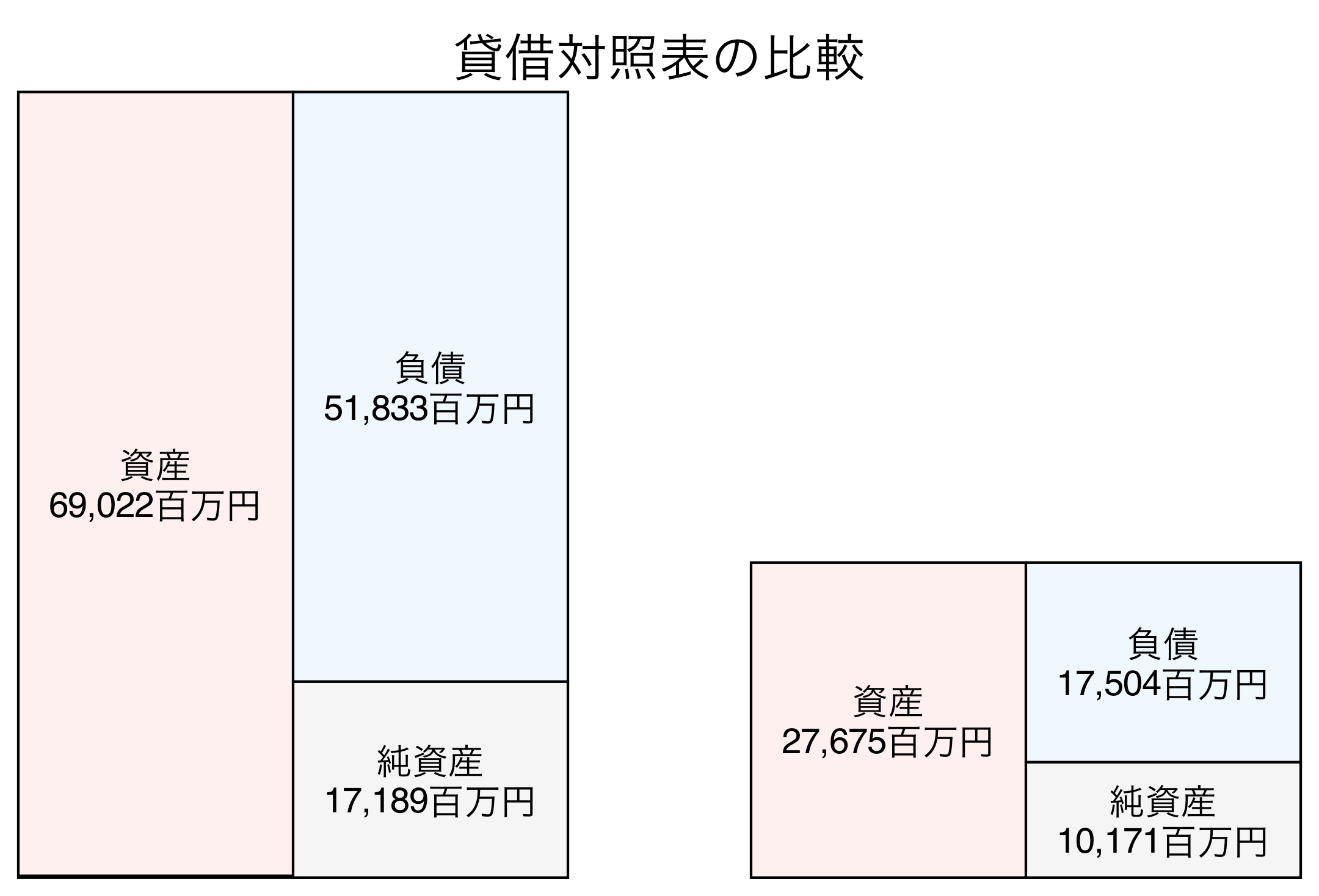 貸借対照表の比較図