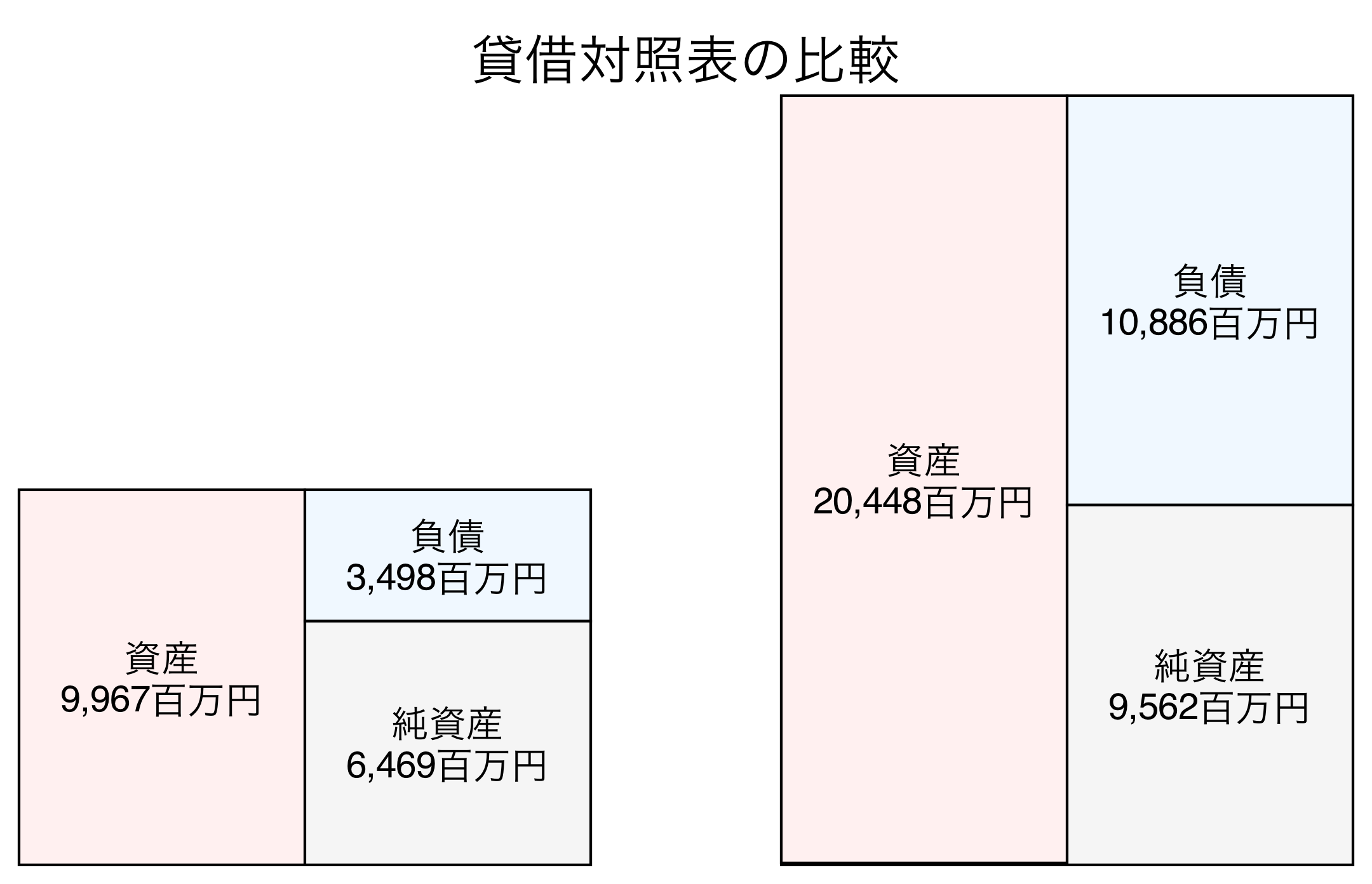 貸借対照表の比較図
