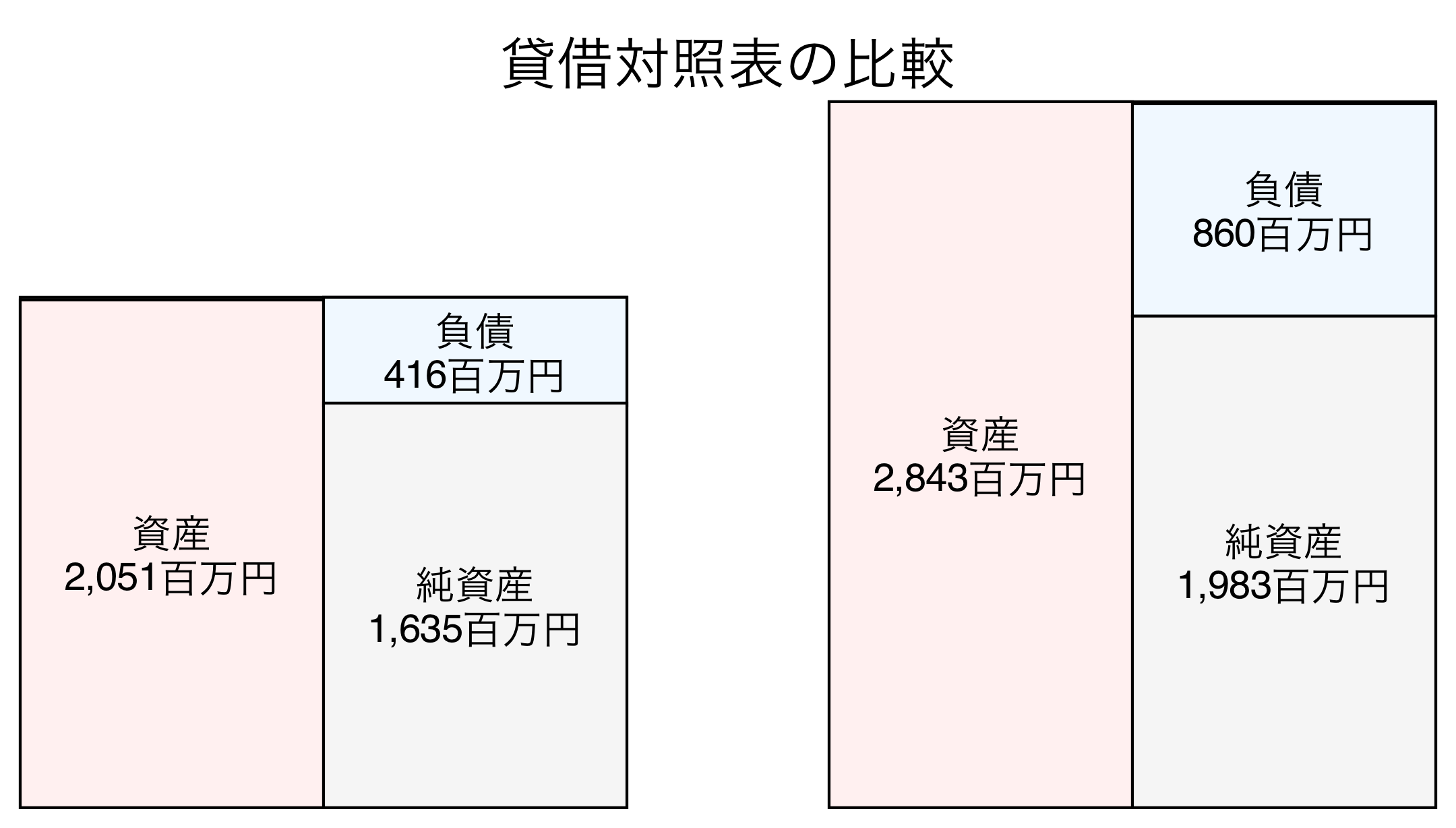 貸借対照表の比較図