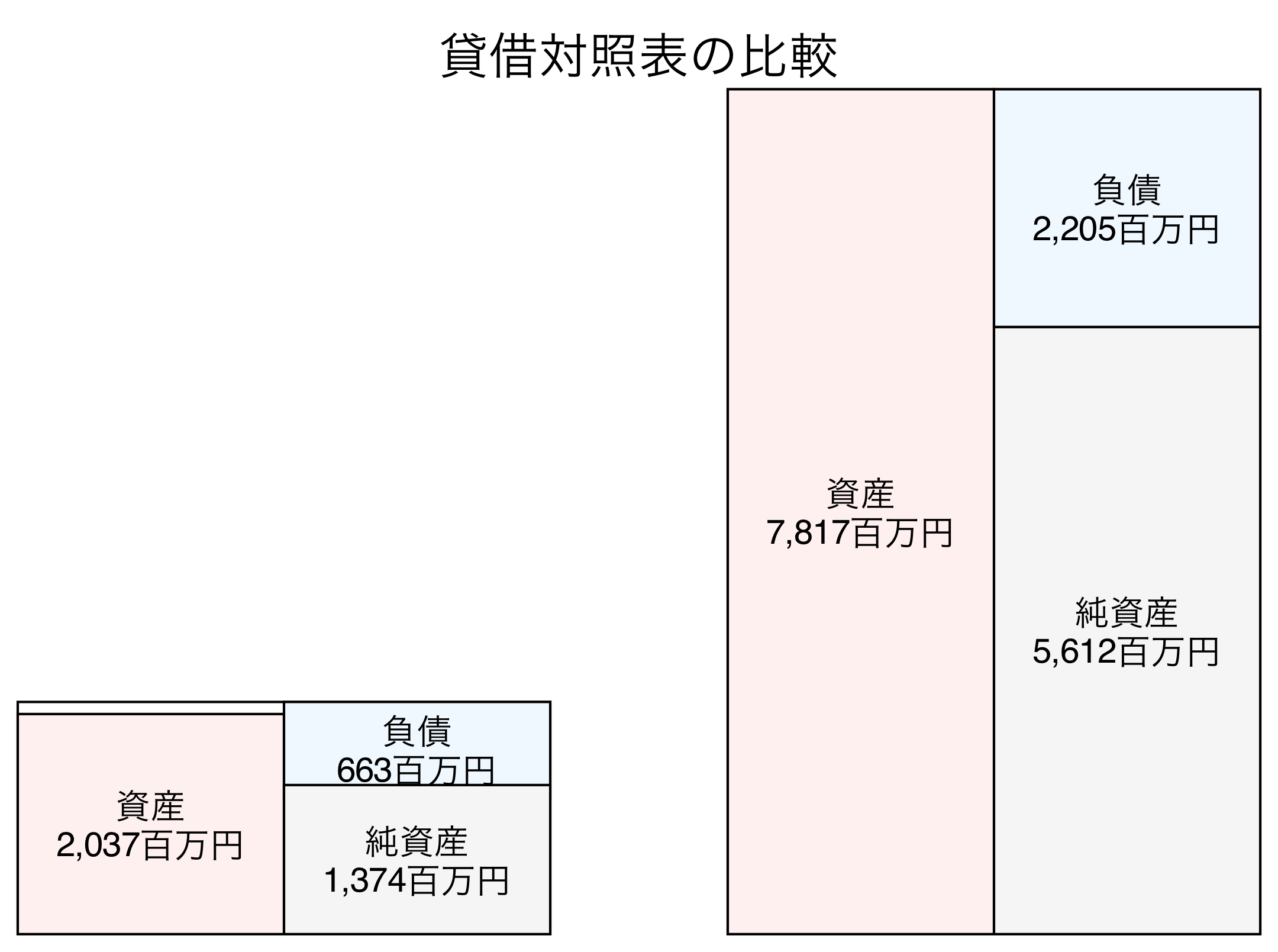 貸借対照表の比較図