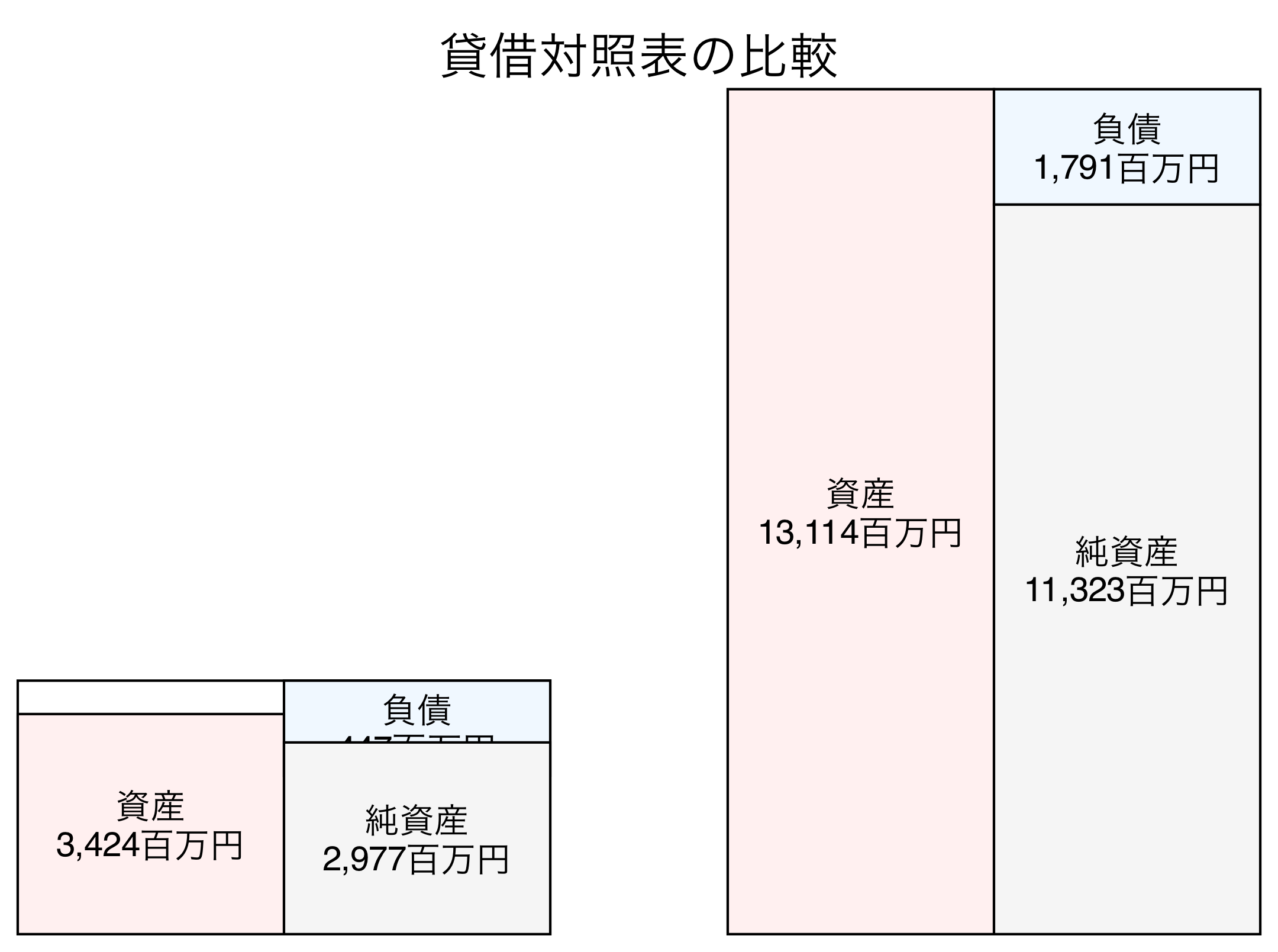 貸借対照表の比較図