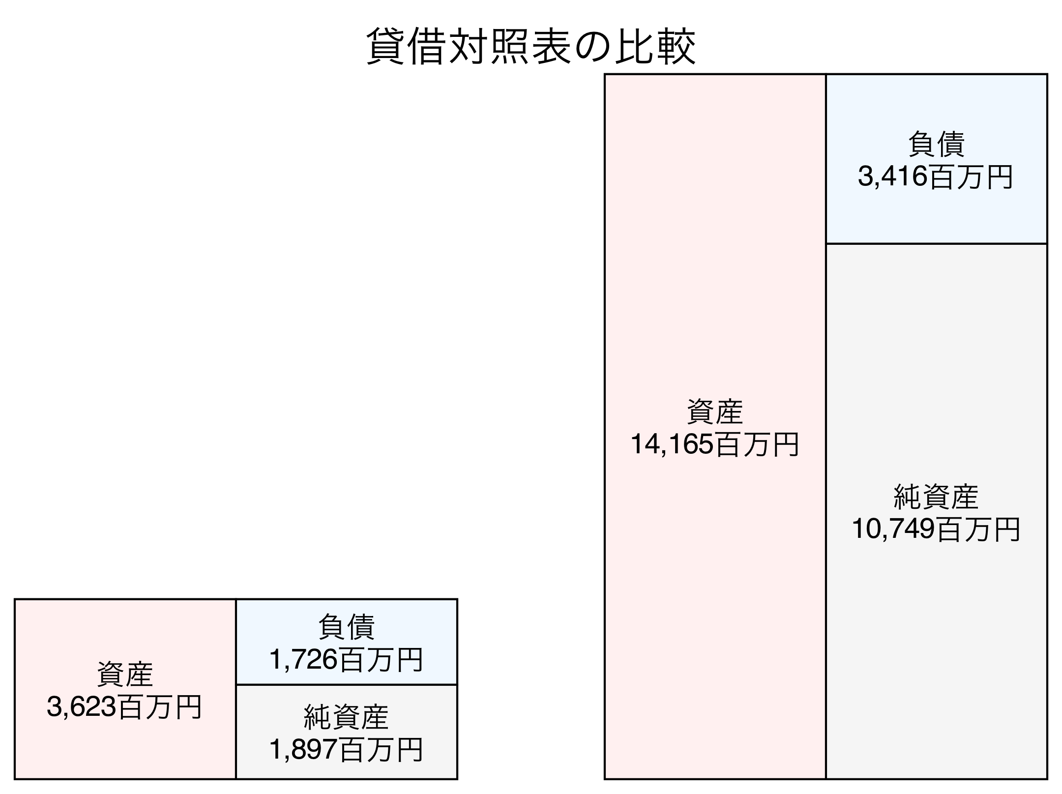 貸借対照表の比較図