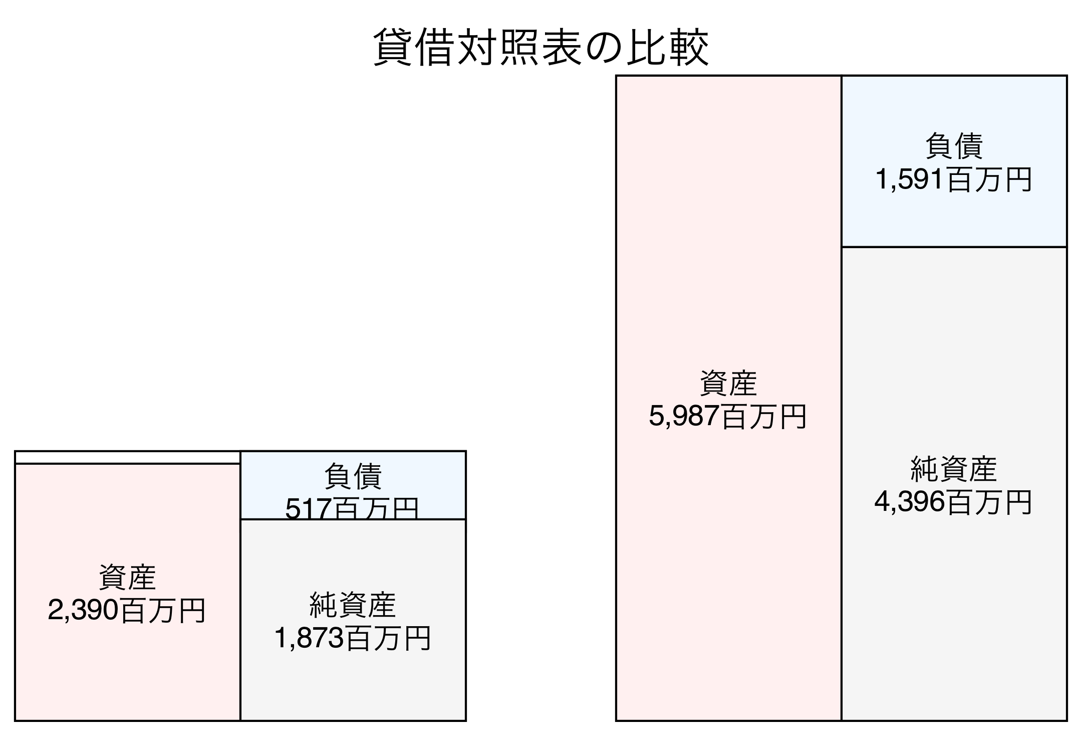 貸借対照表の比較図