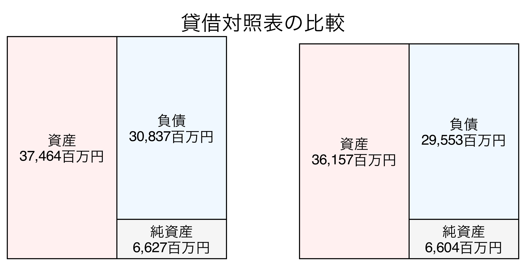 貸借対照表の比較図