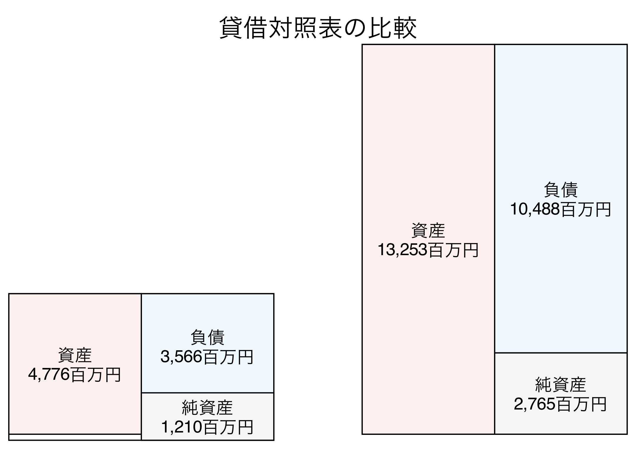 貸借対照表の比較図