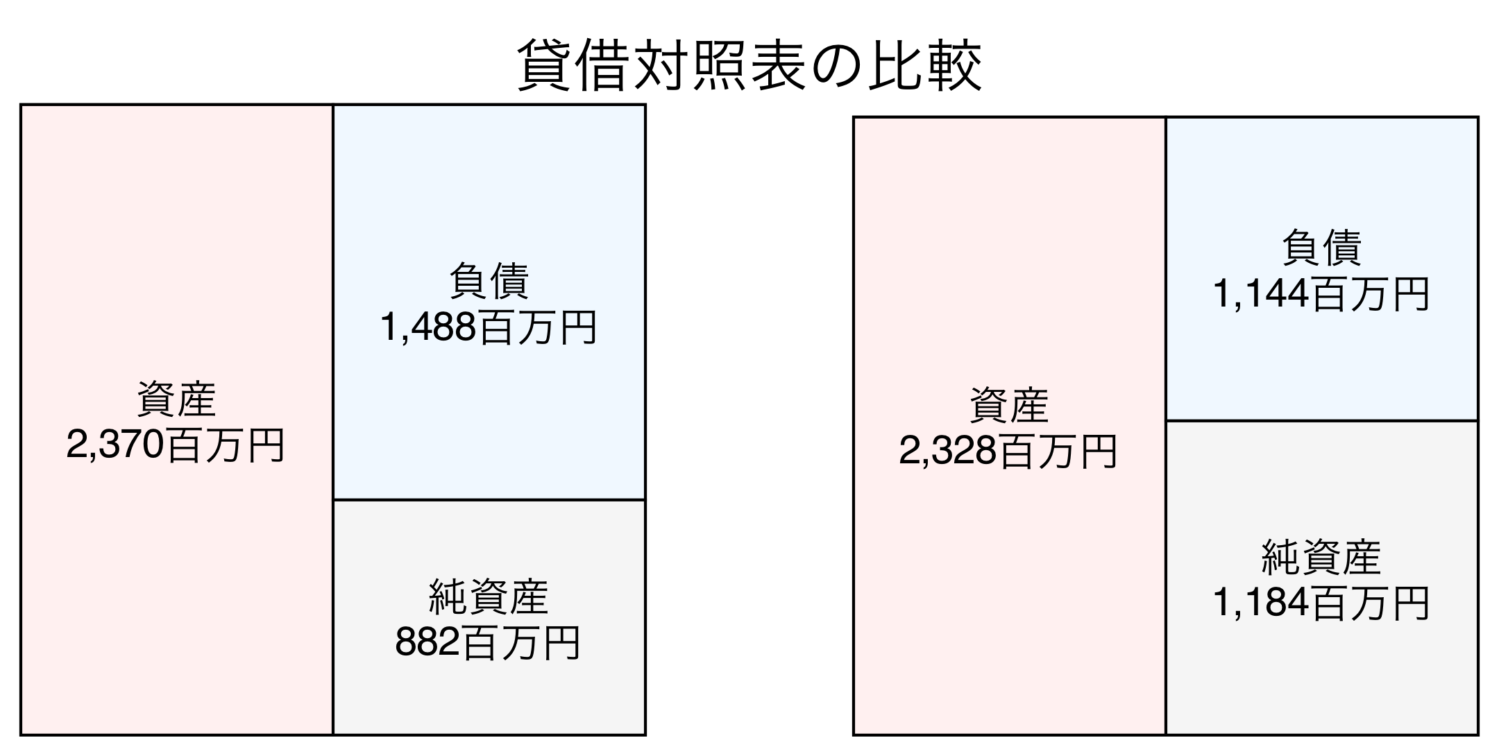 貸借対照表の比較図