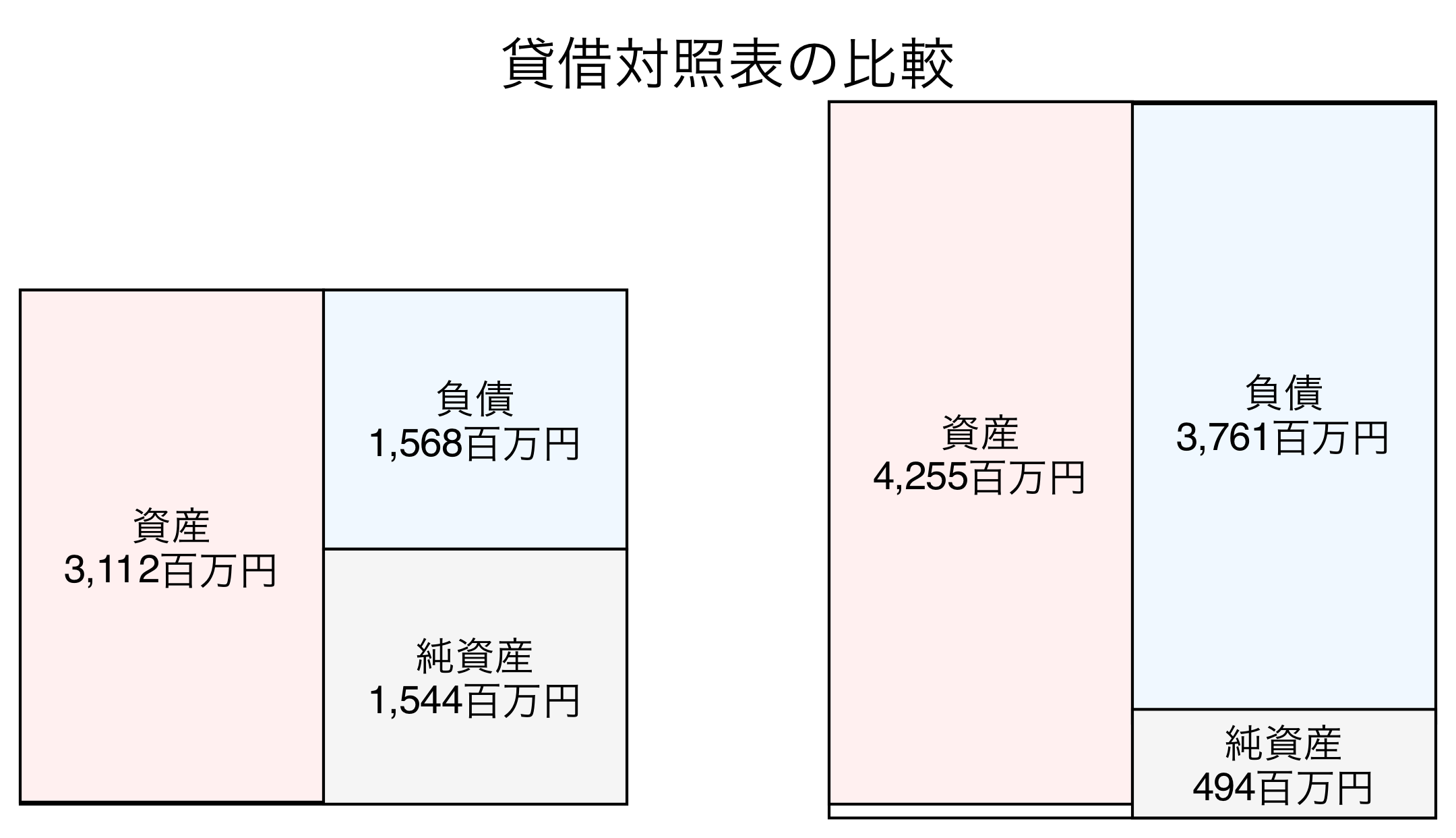 貸借対照表の比較図