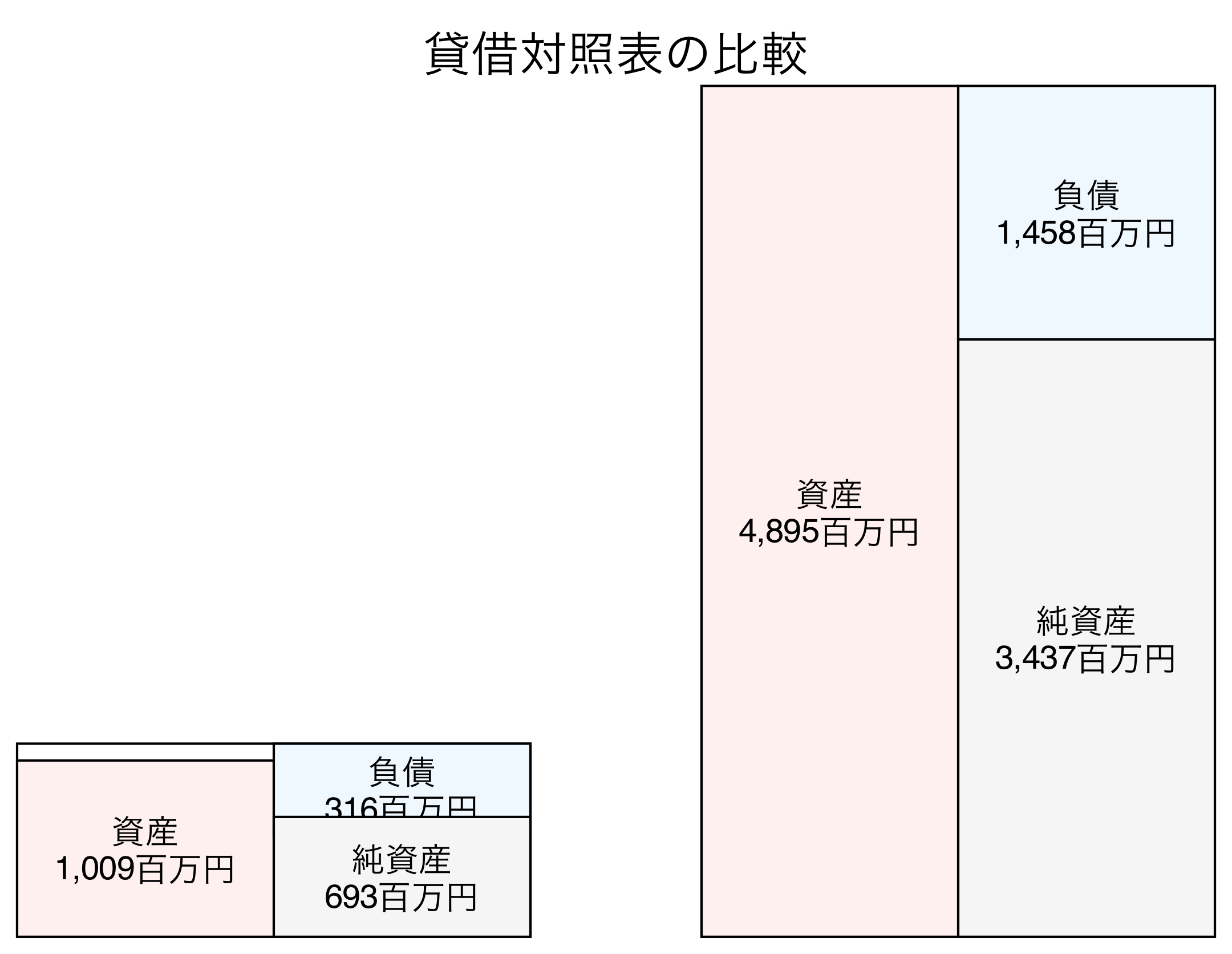 貸借対照表の比較図