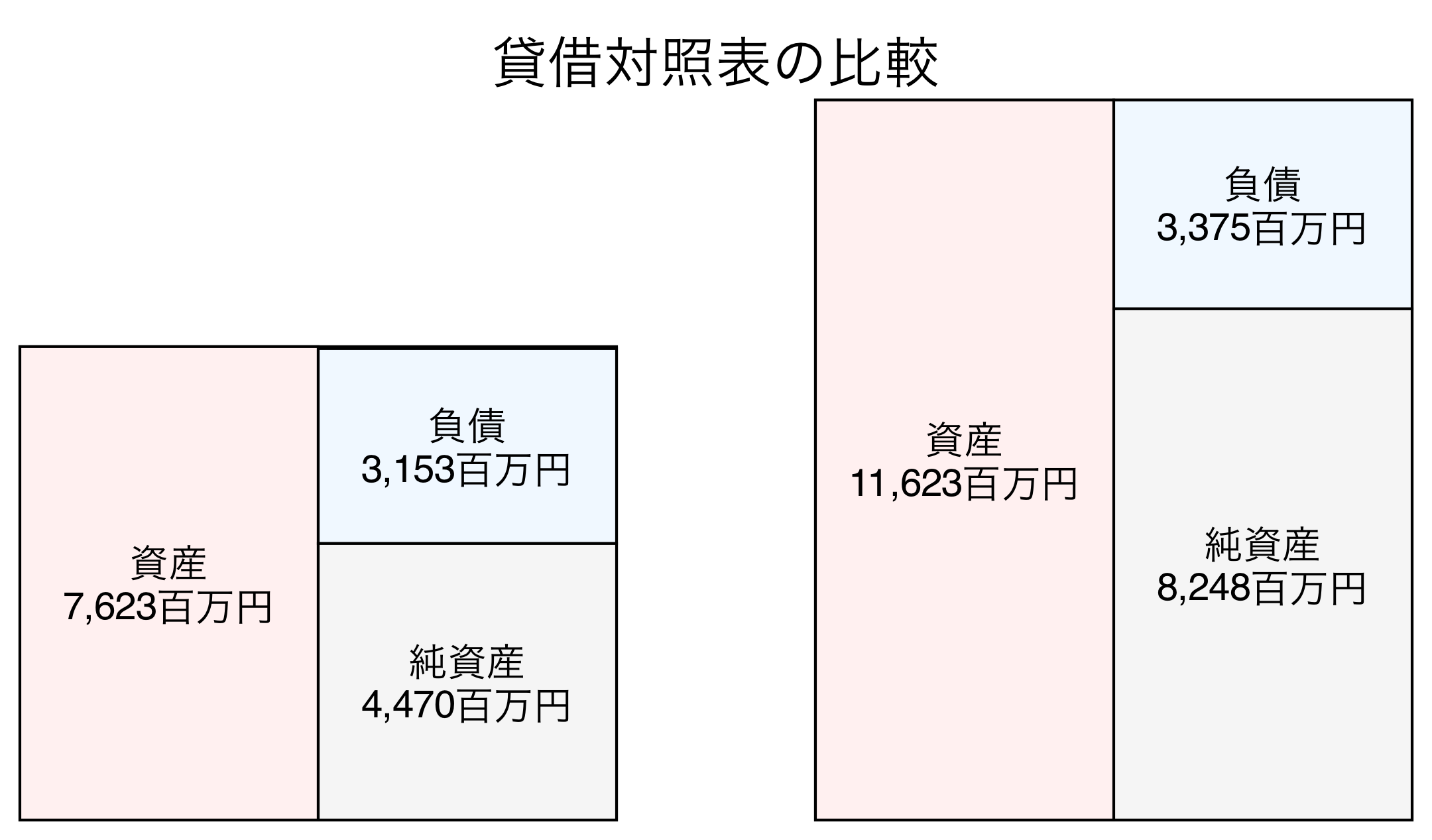 貸借対照表の比較図
