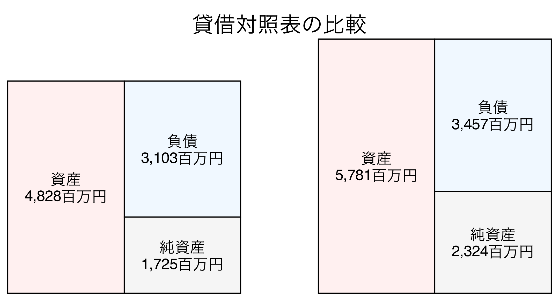 貸借対照表の比較図