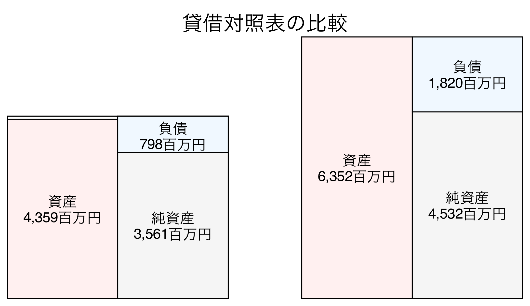 貸借対照表の比較図