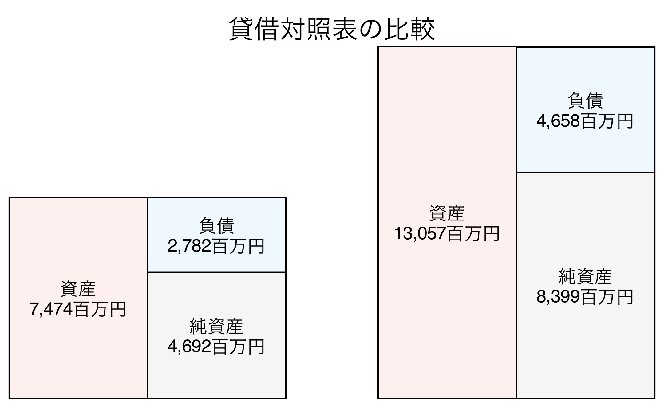 貸借対照表の比較図