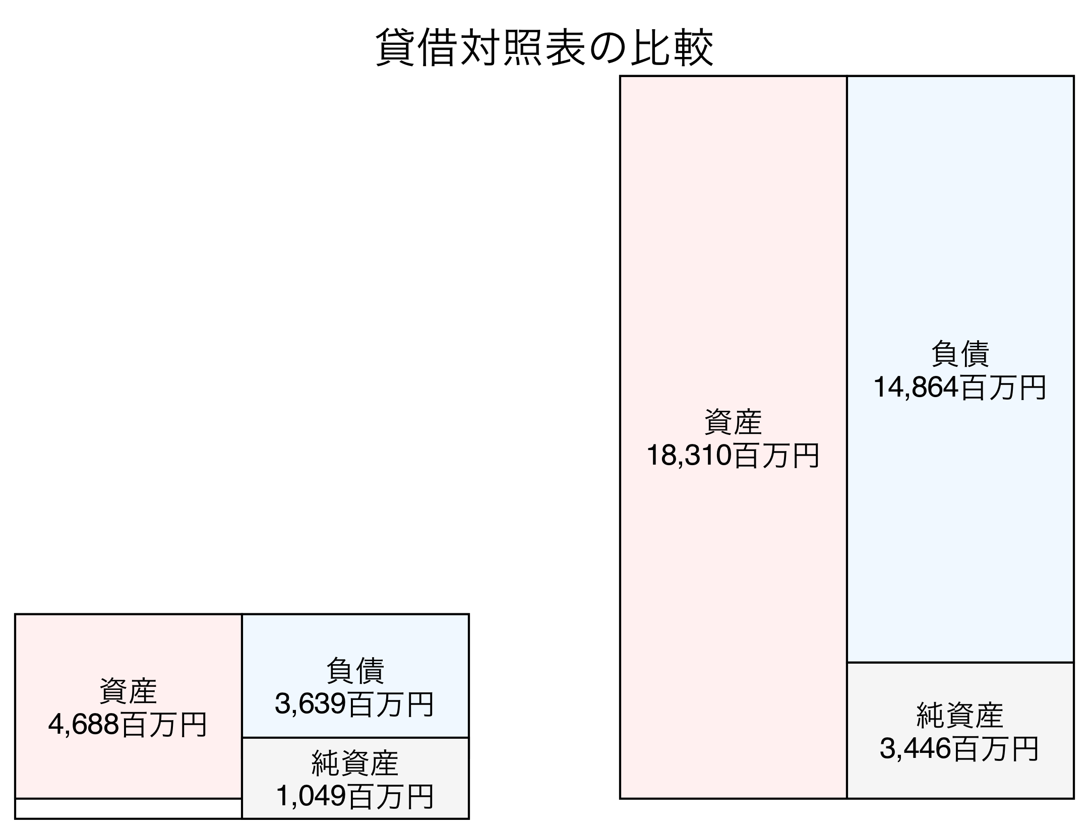 貸借対照表の比較図