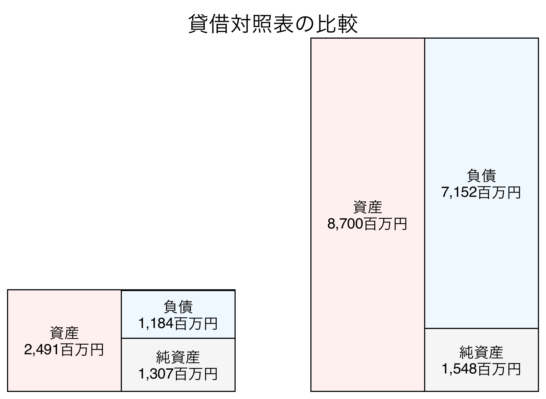 貸借対照表の比較図