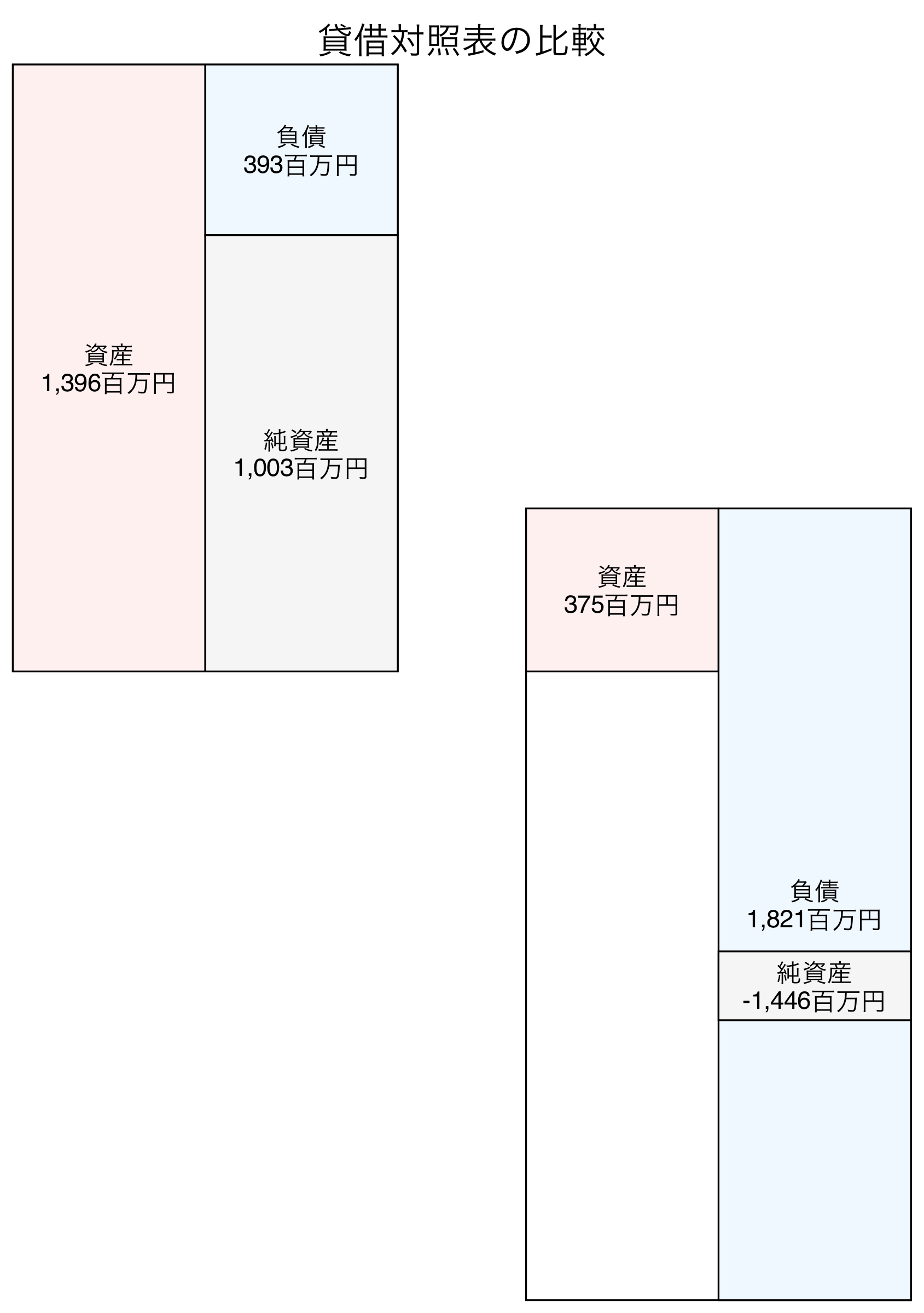 貸借対照表の比較図