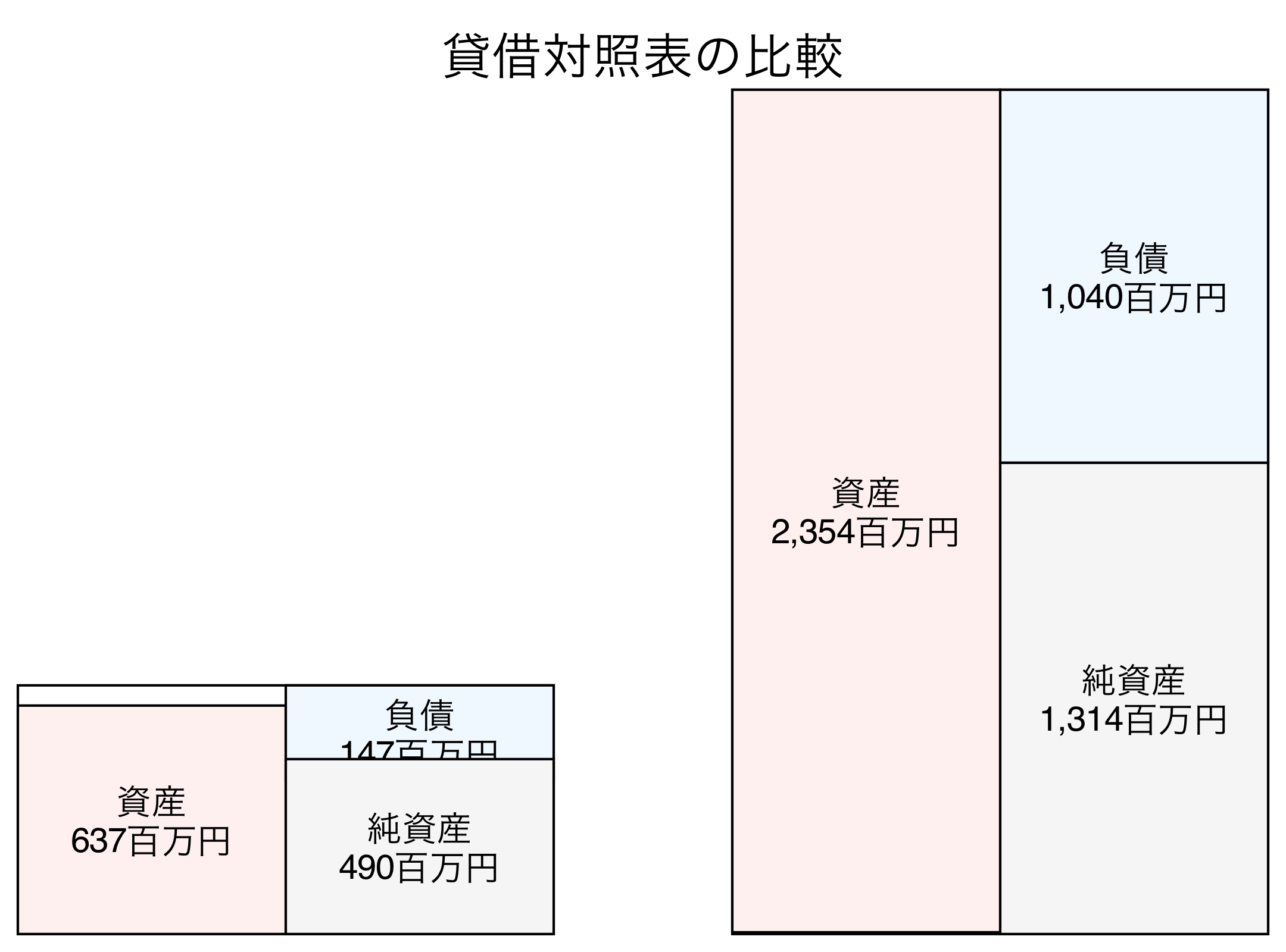 貸借対照表の比較図
