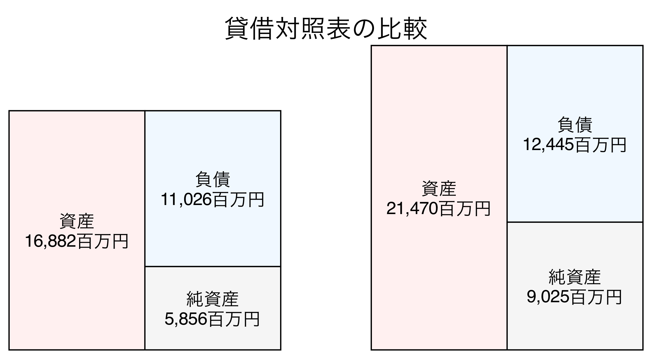 貸借対照表の比較図