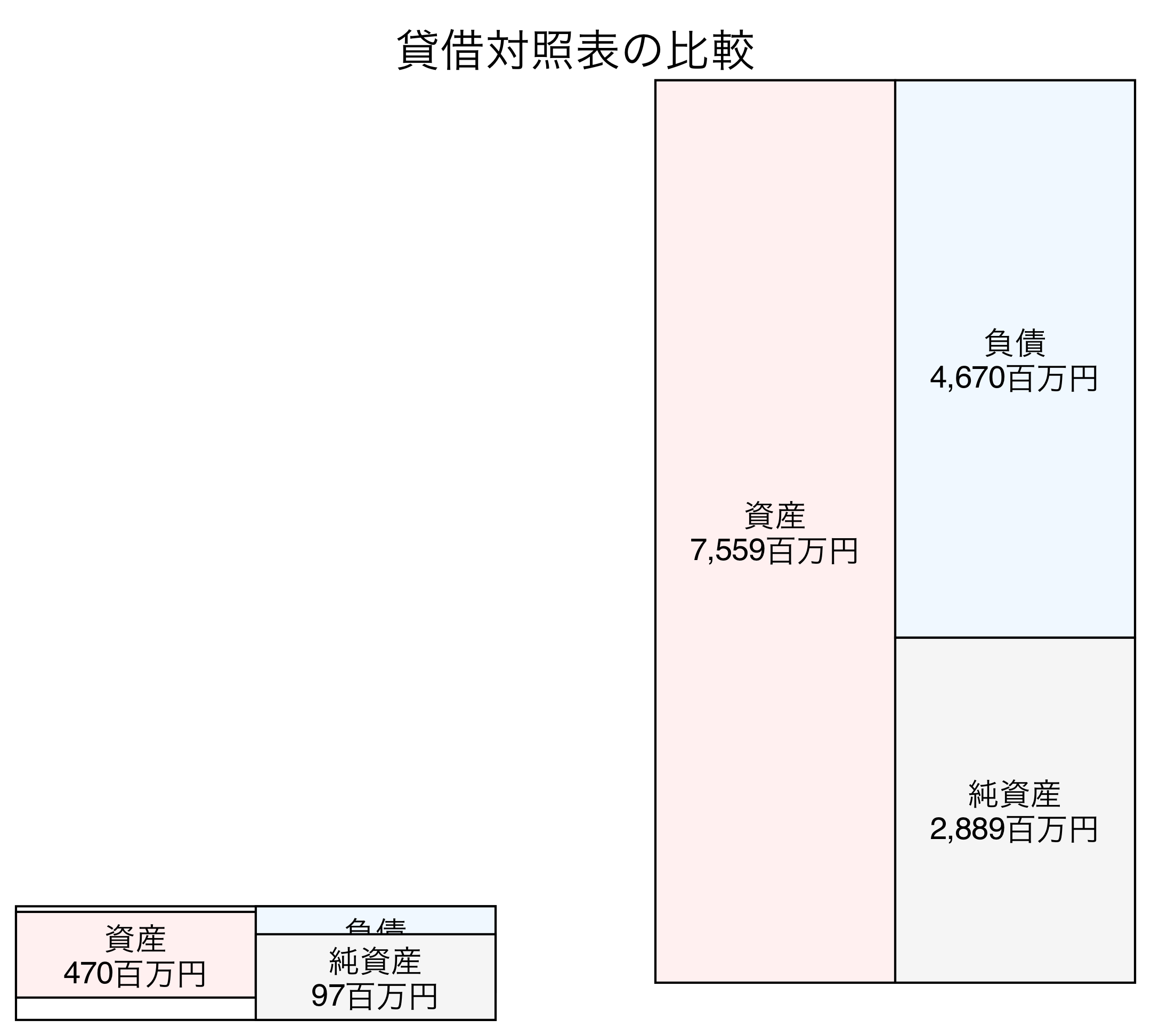貸借対照表の比較図