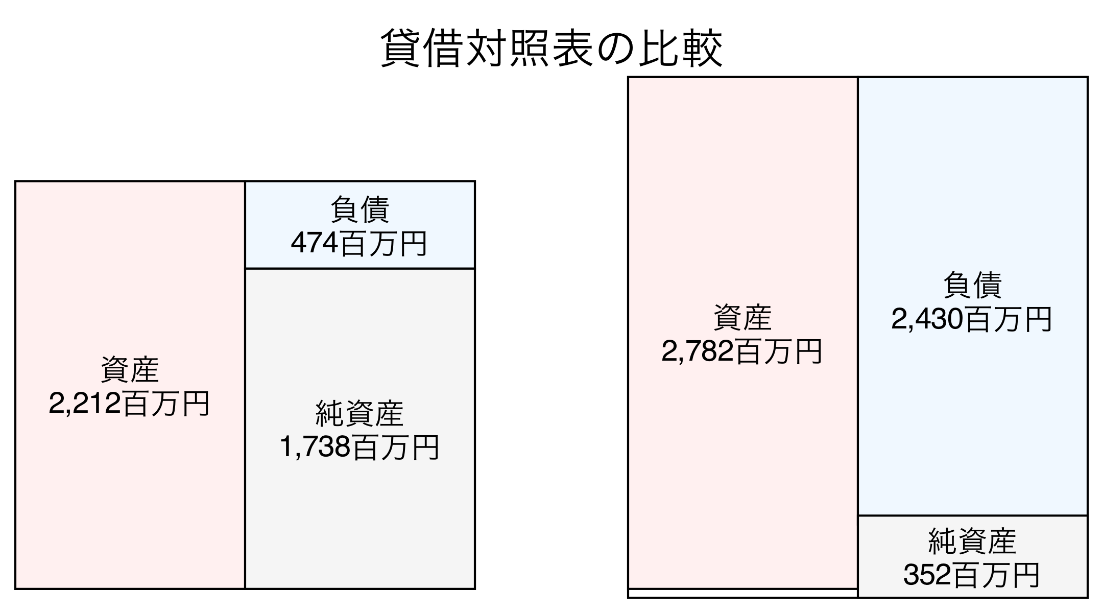 貸借対照表の比較図