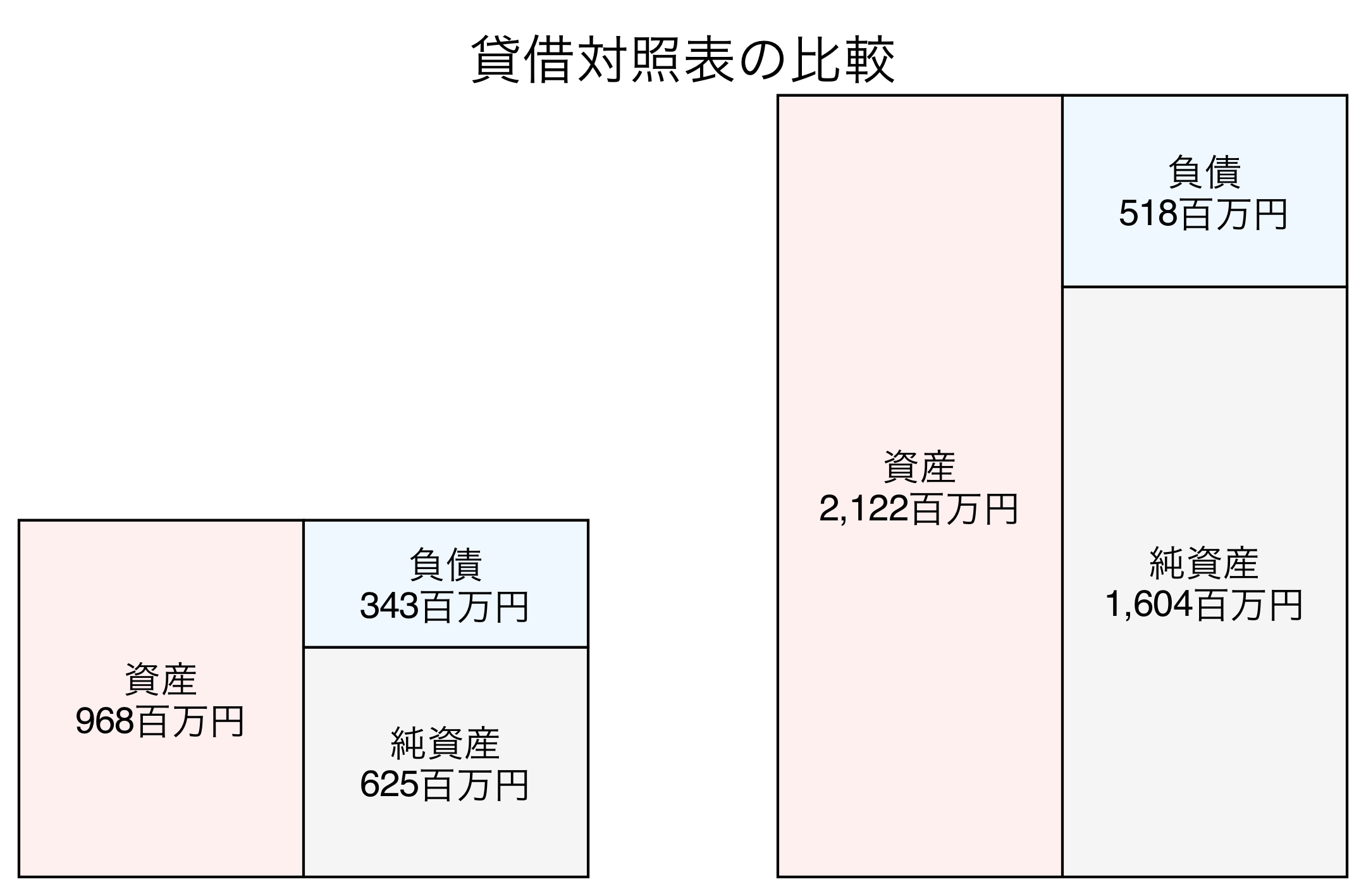 貸借対照表の比較図