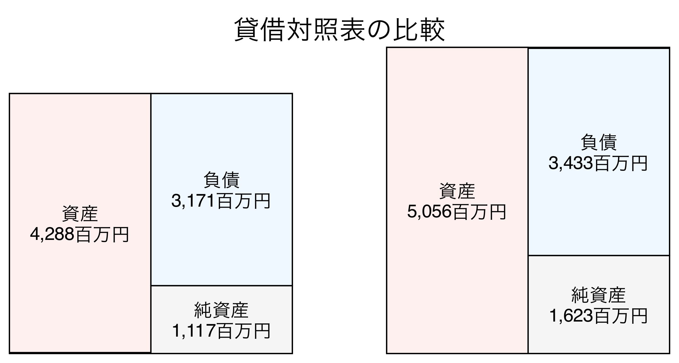 貸借対照表の比較図