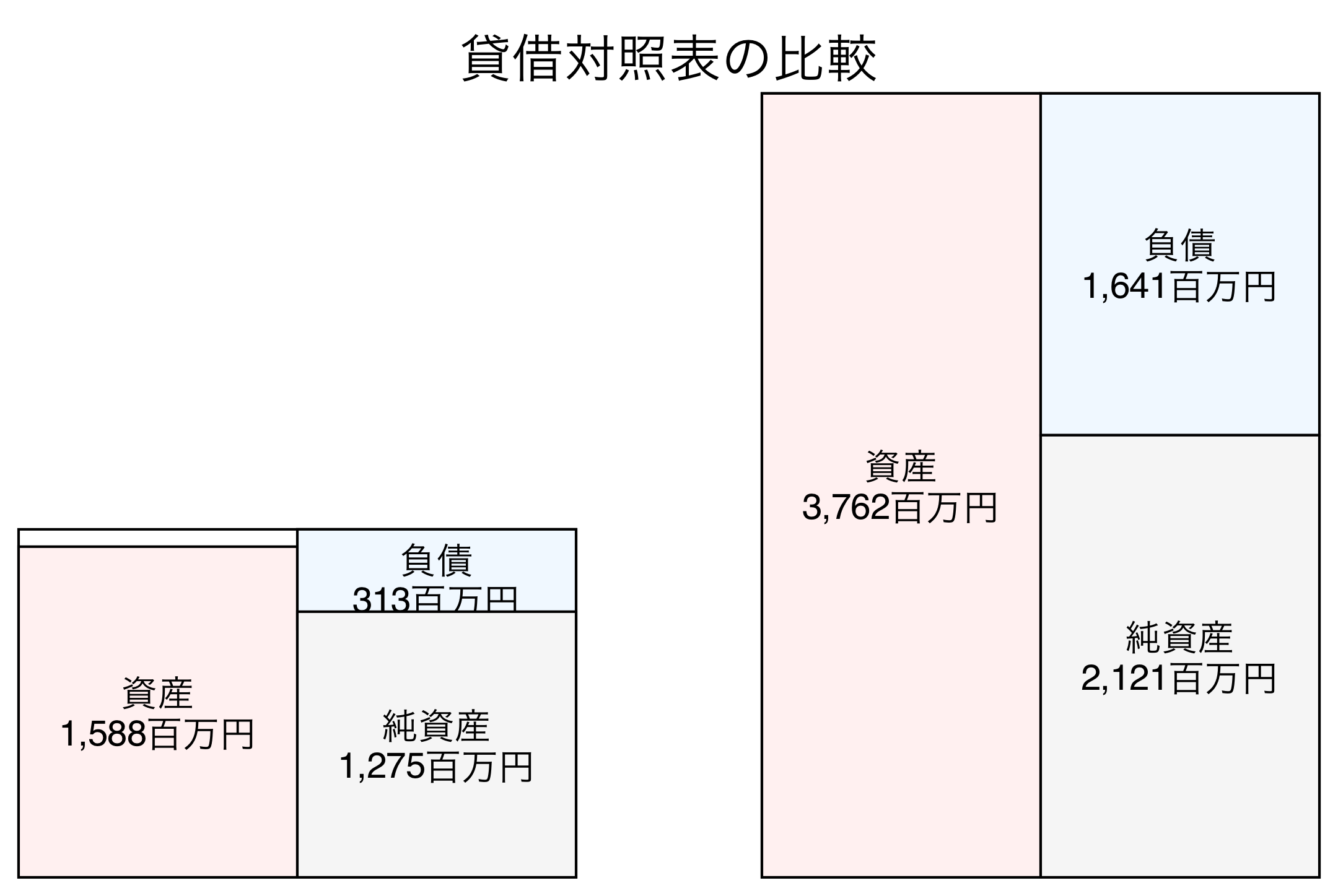 貸借対照表の比較図