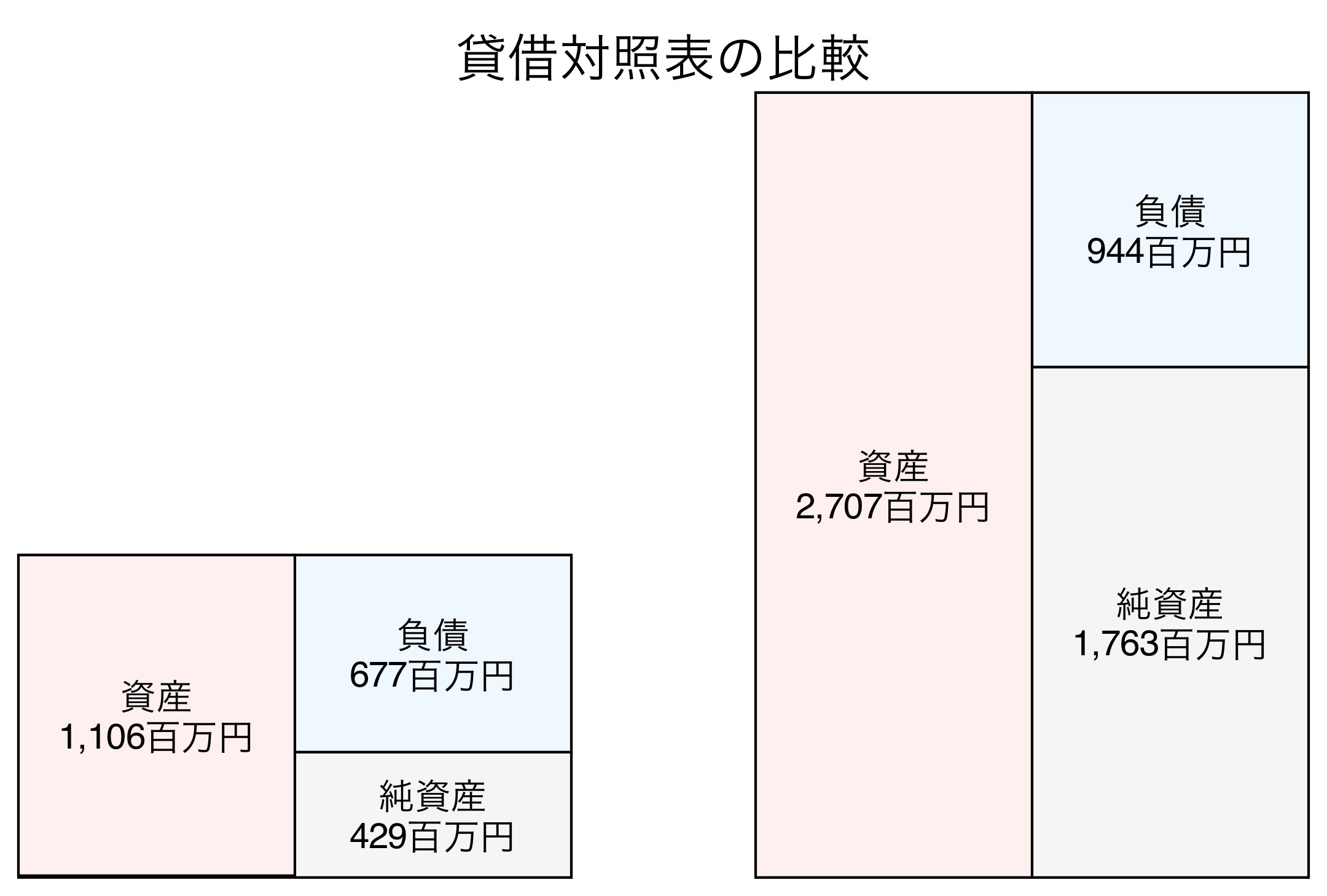 貸借対照表の比較図