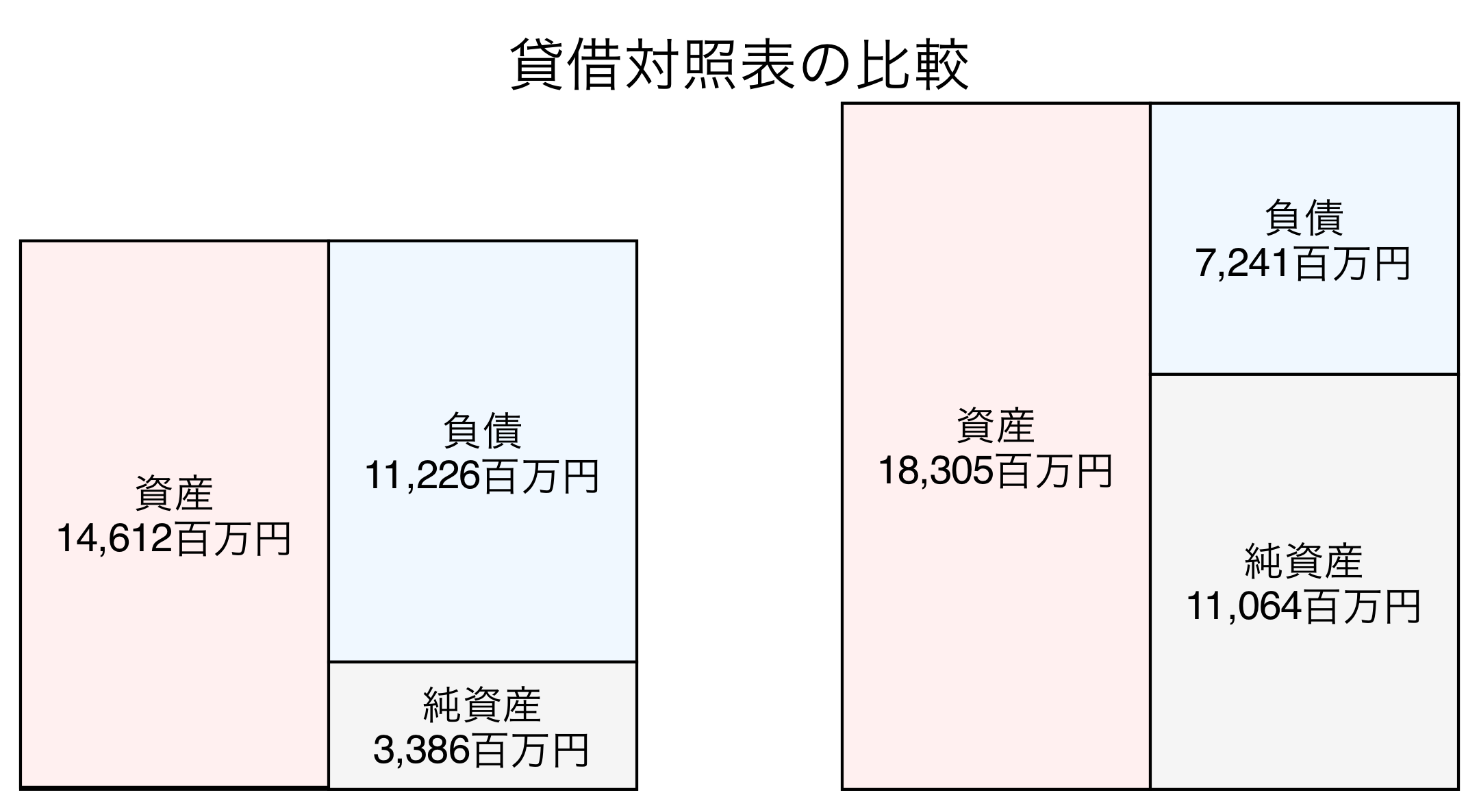 貸借対照表の比較図