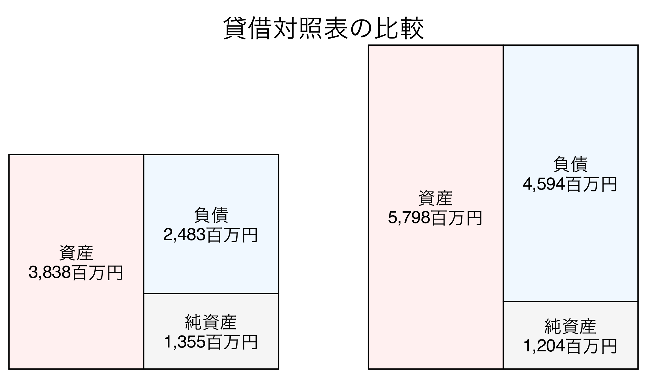貸借対照表の比較図