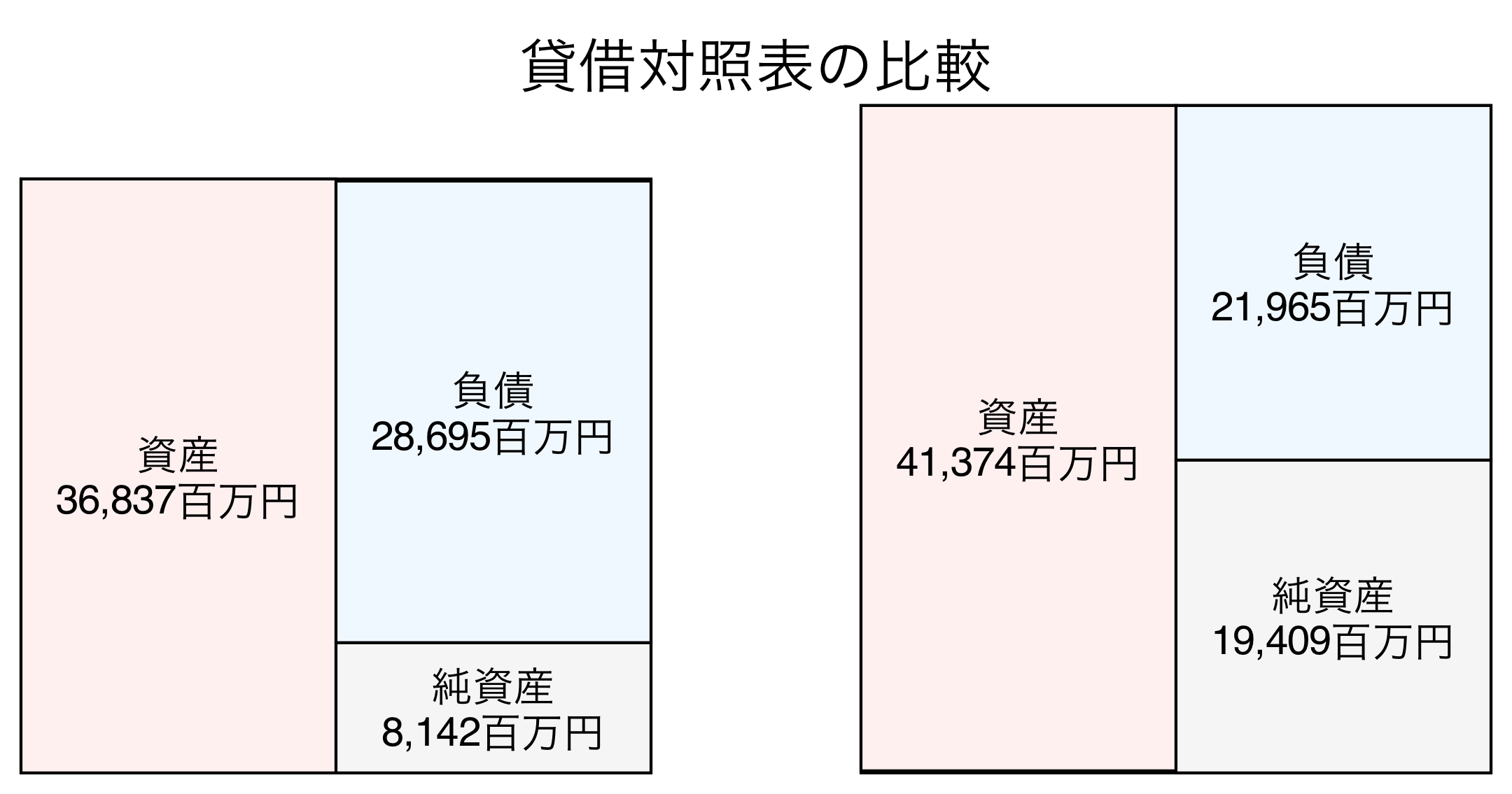 貸借対照表の比較図