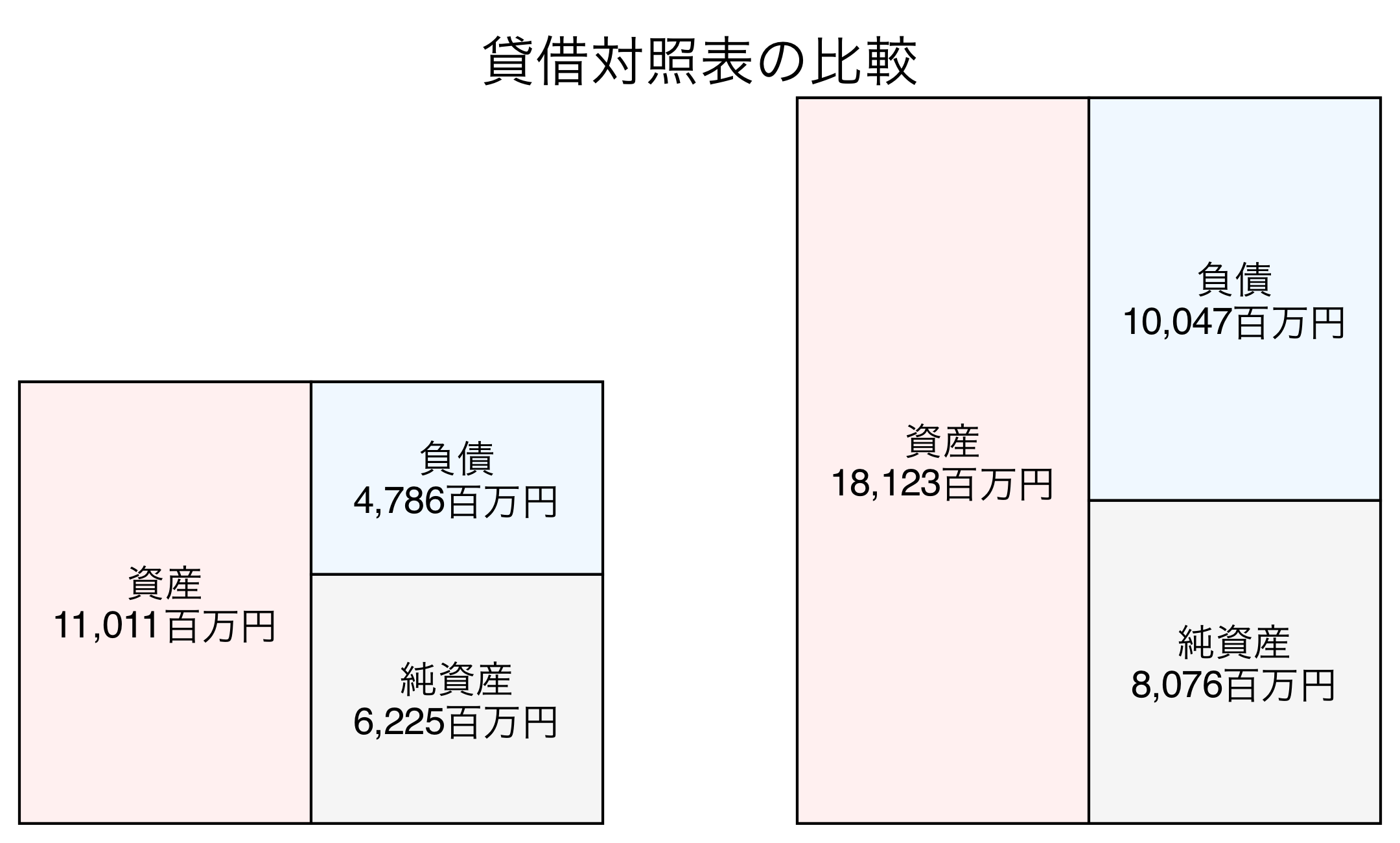 貸借対照表の比較図