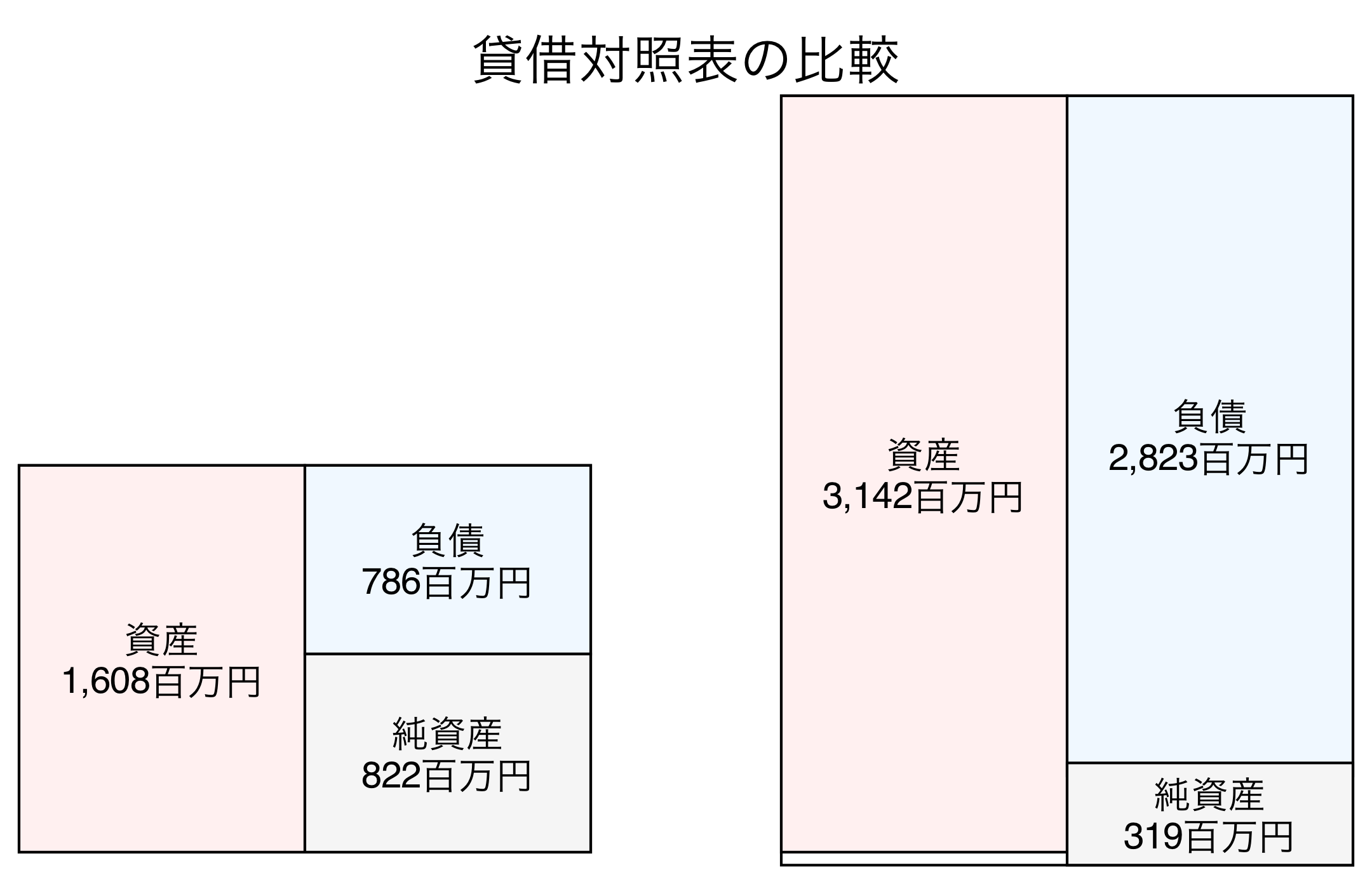 貸借対照表の比較図