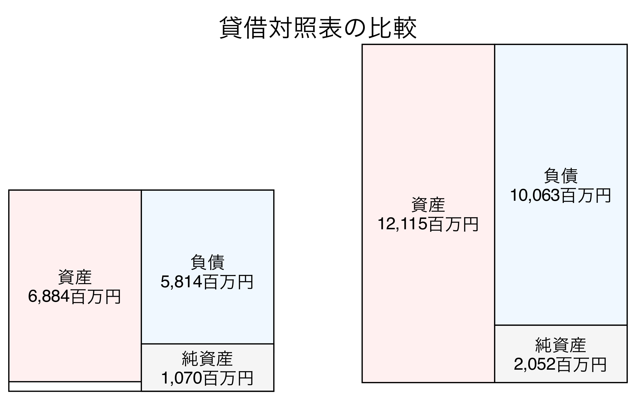 貸借対照表の比較図