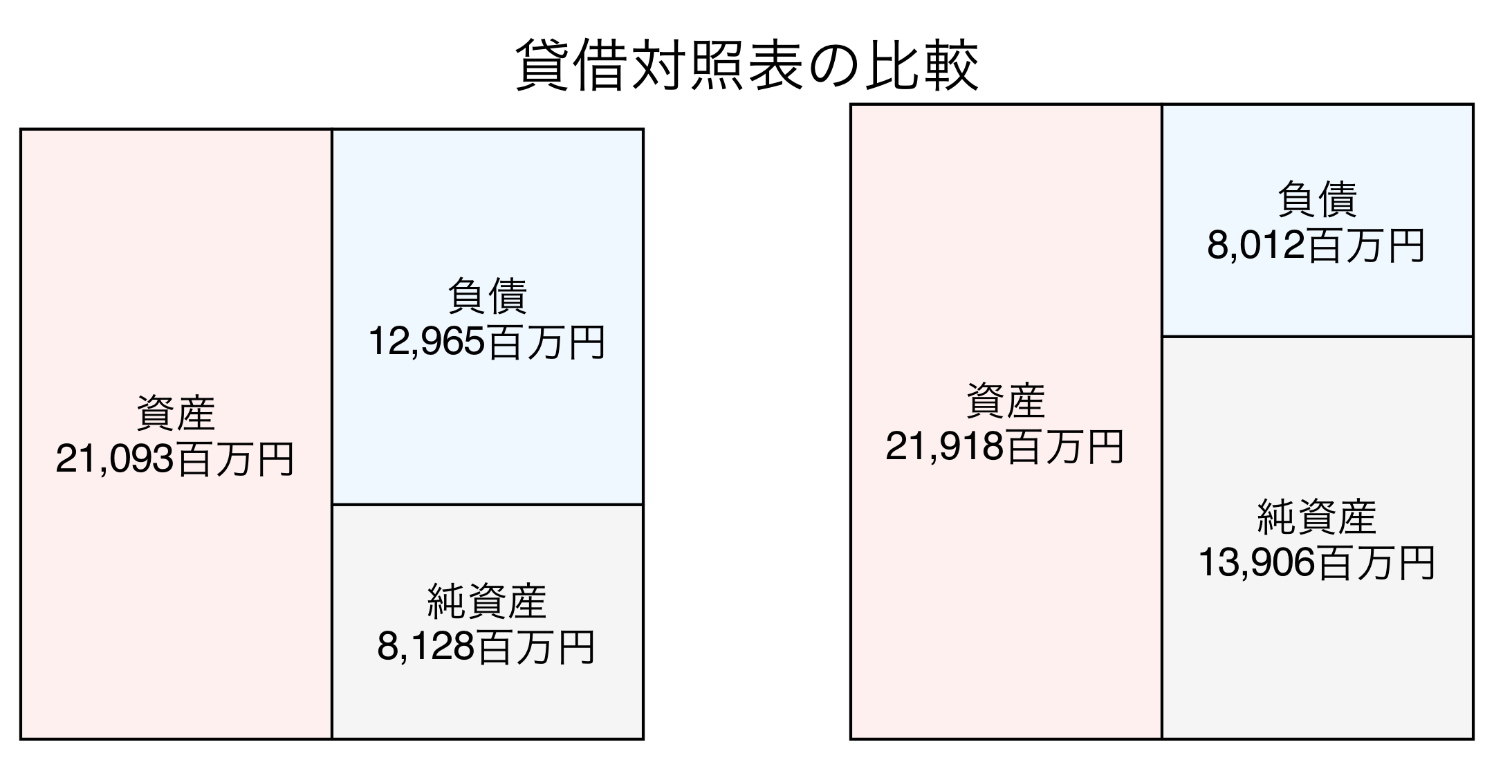 貸借対照表の比較図