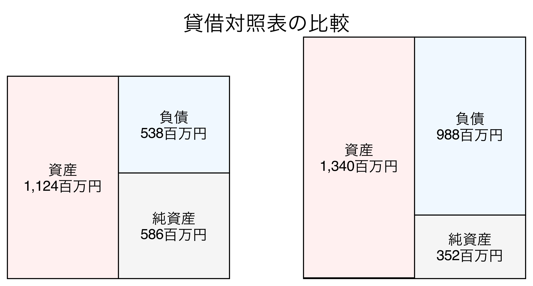 貸借対照表の比較図