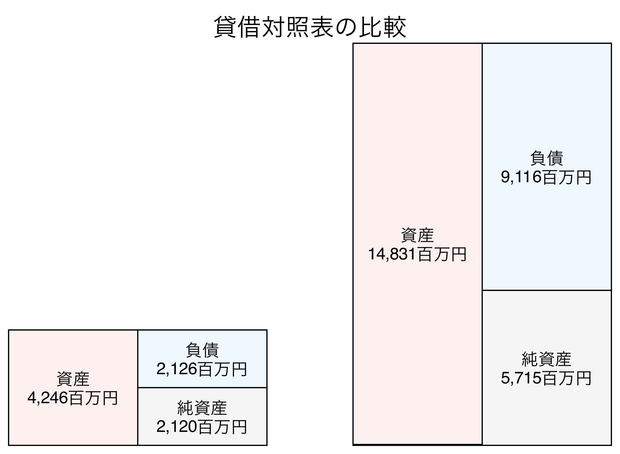貸借対照表の比較図