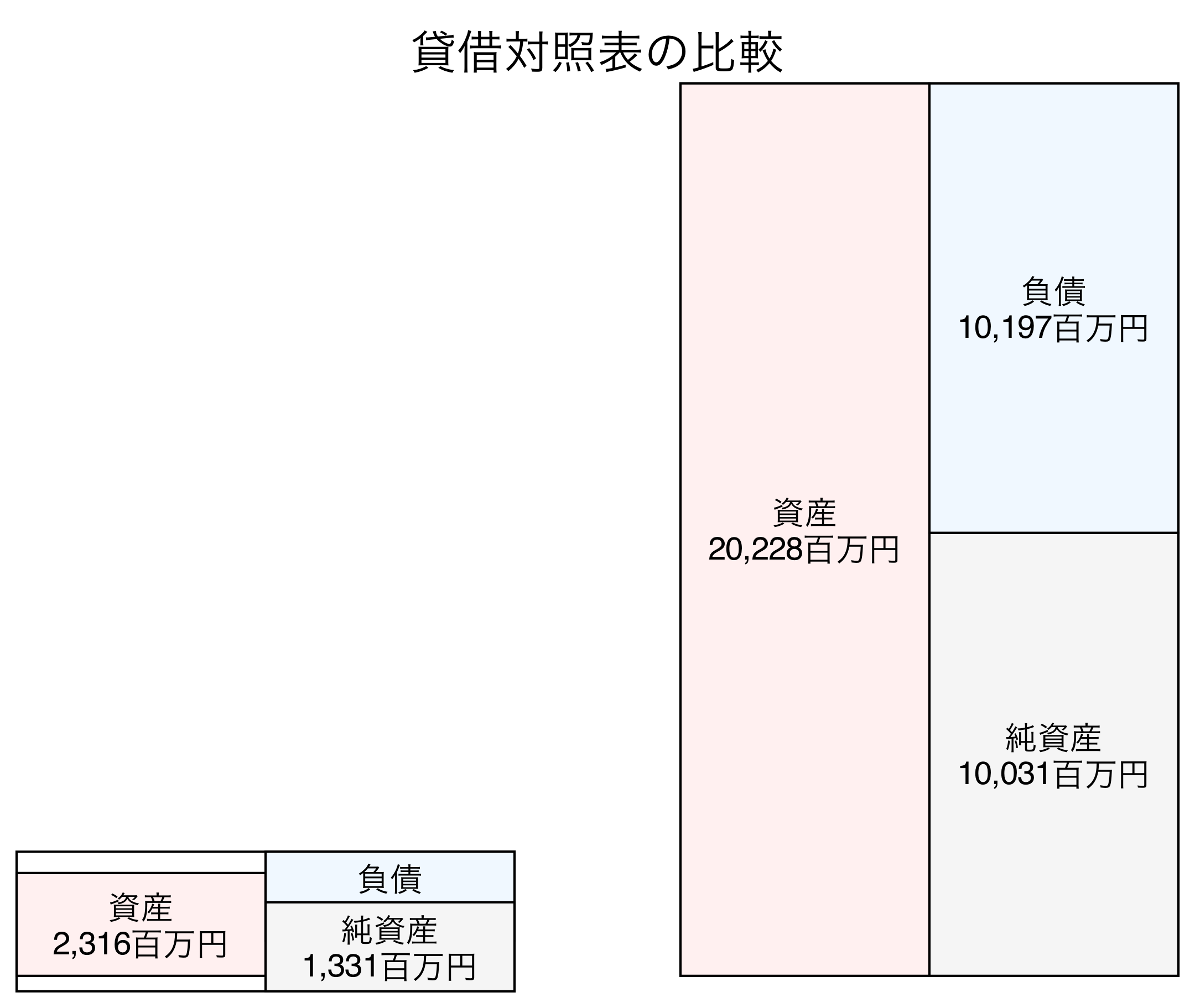 貸借対照表の比較図