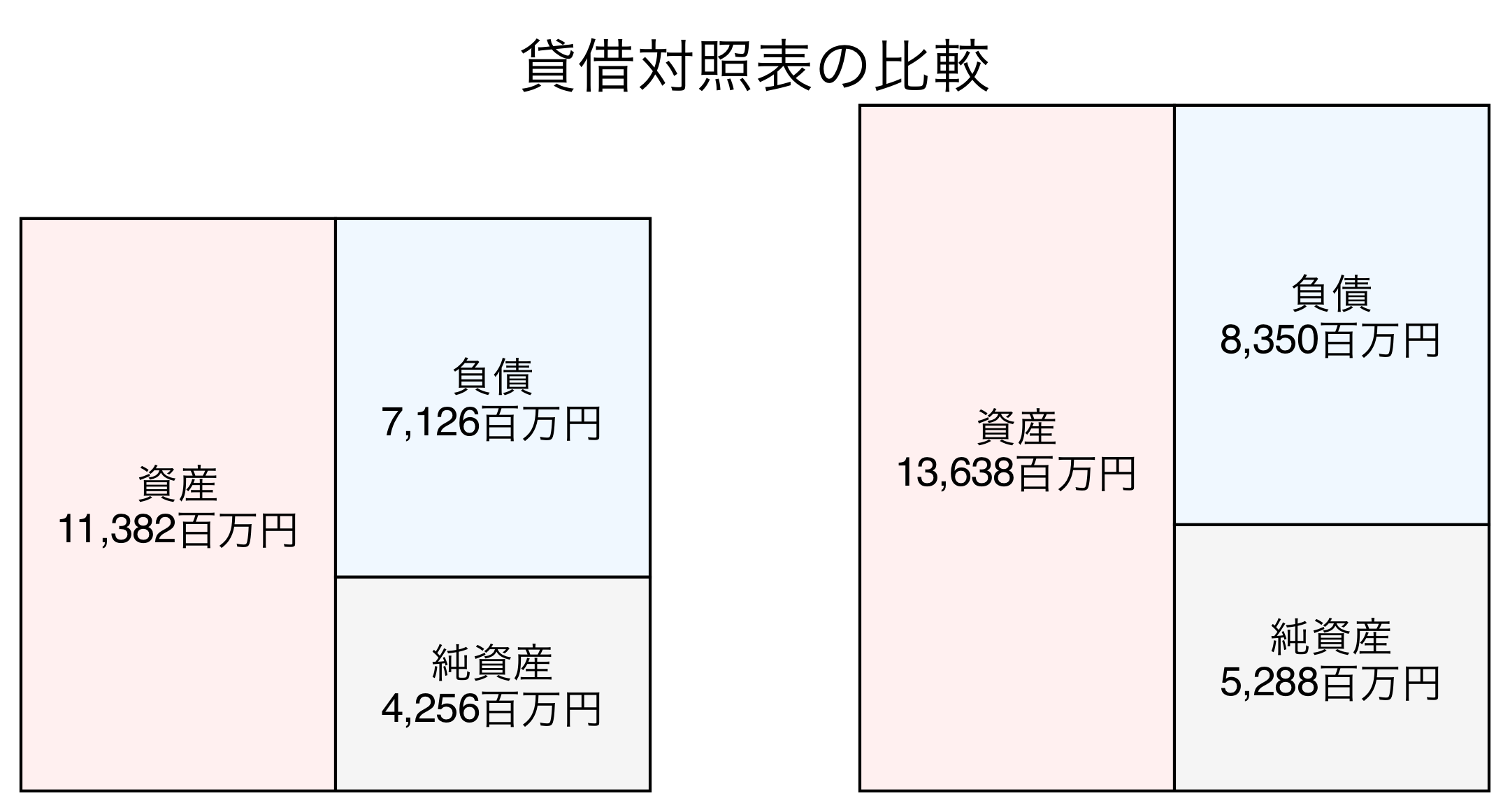 貸借対照表の比較図