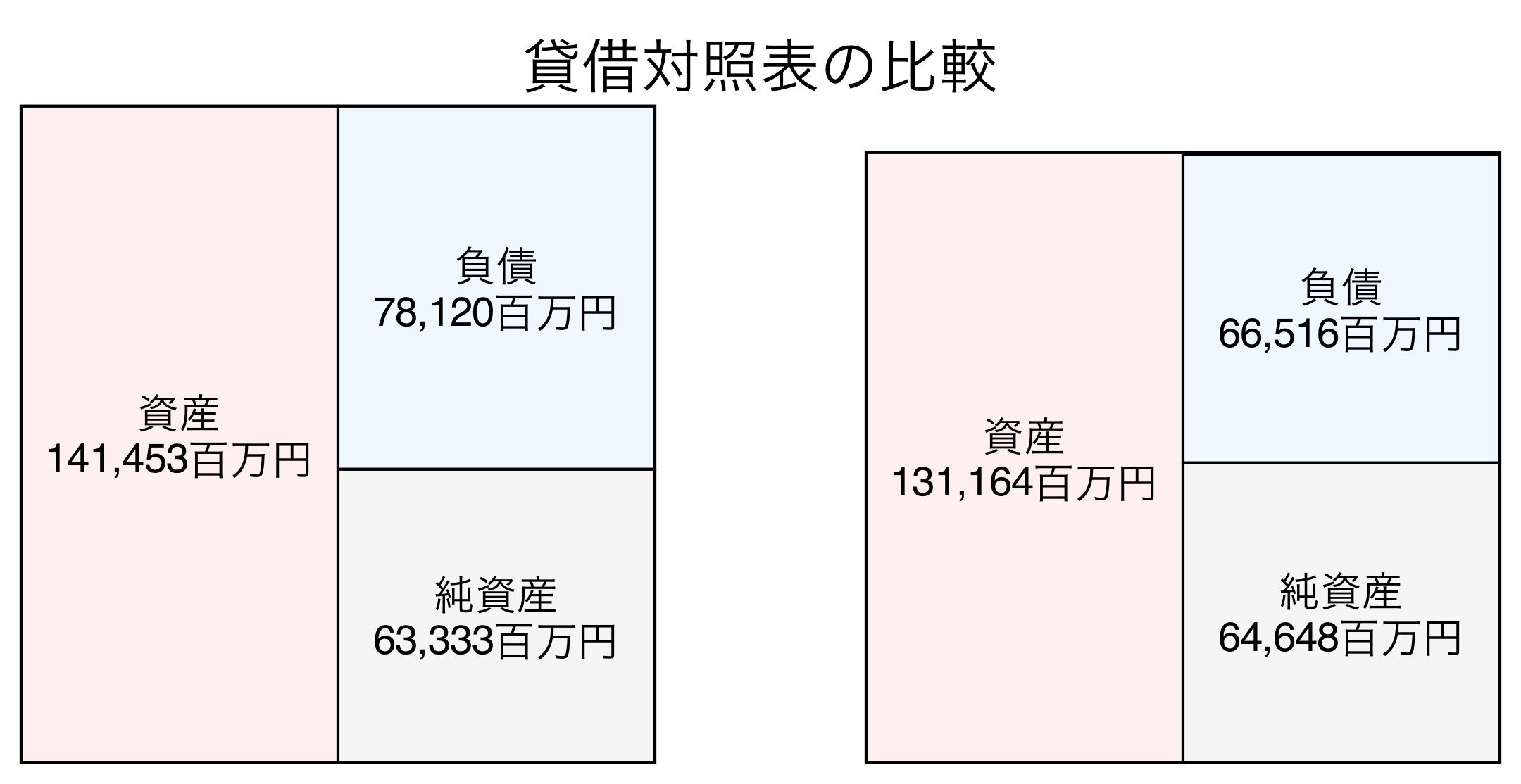 貸借対照表の比較図