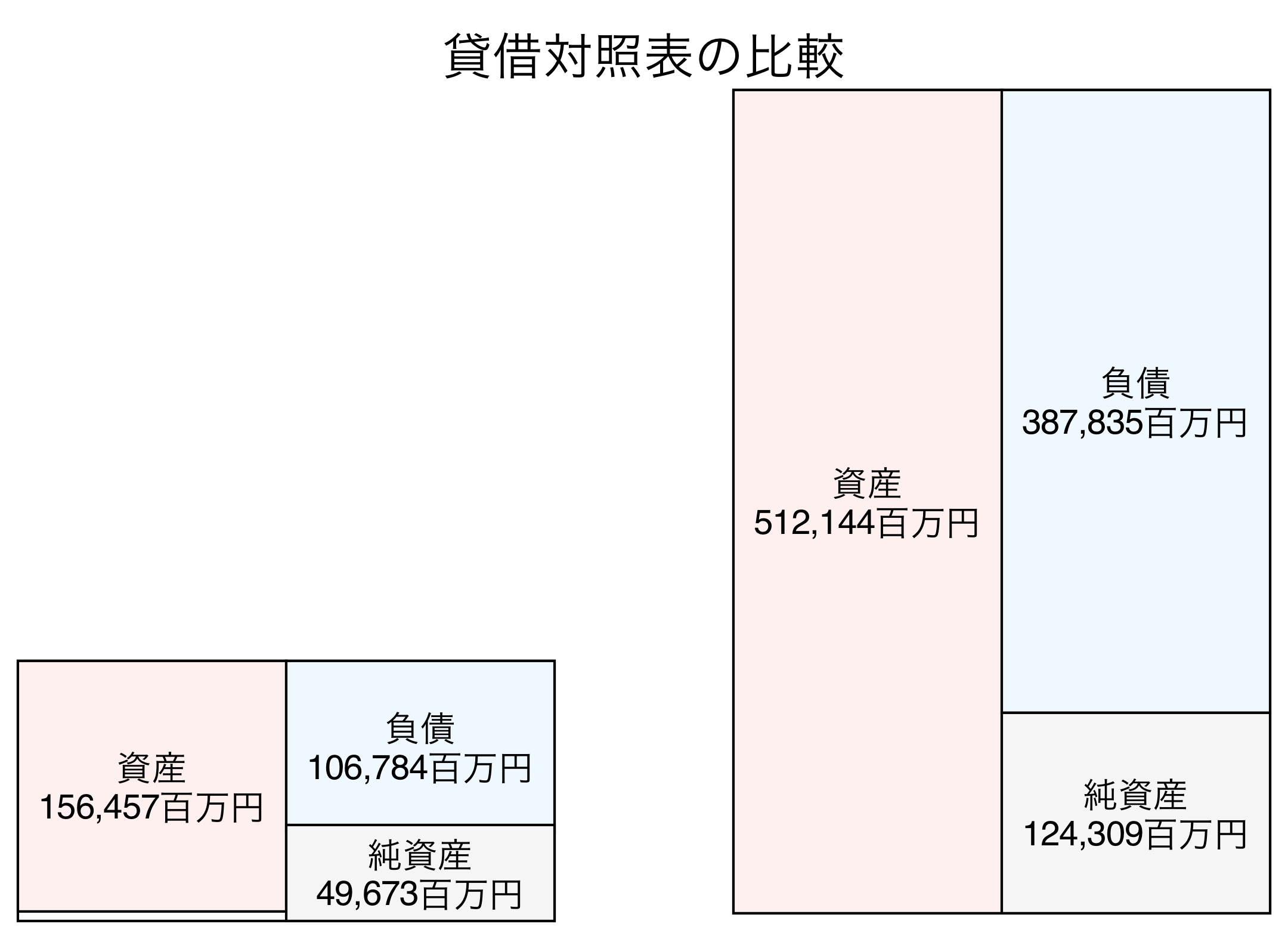 貸借対照表の比較図