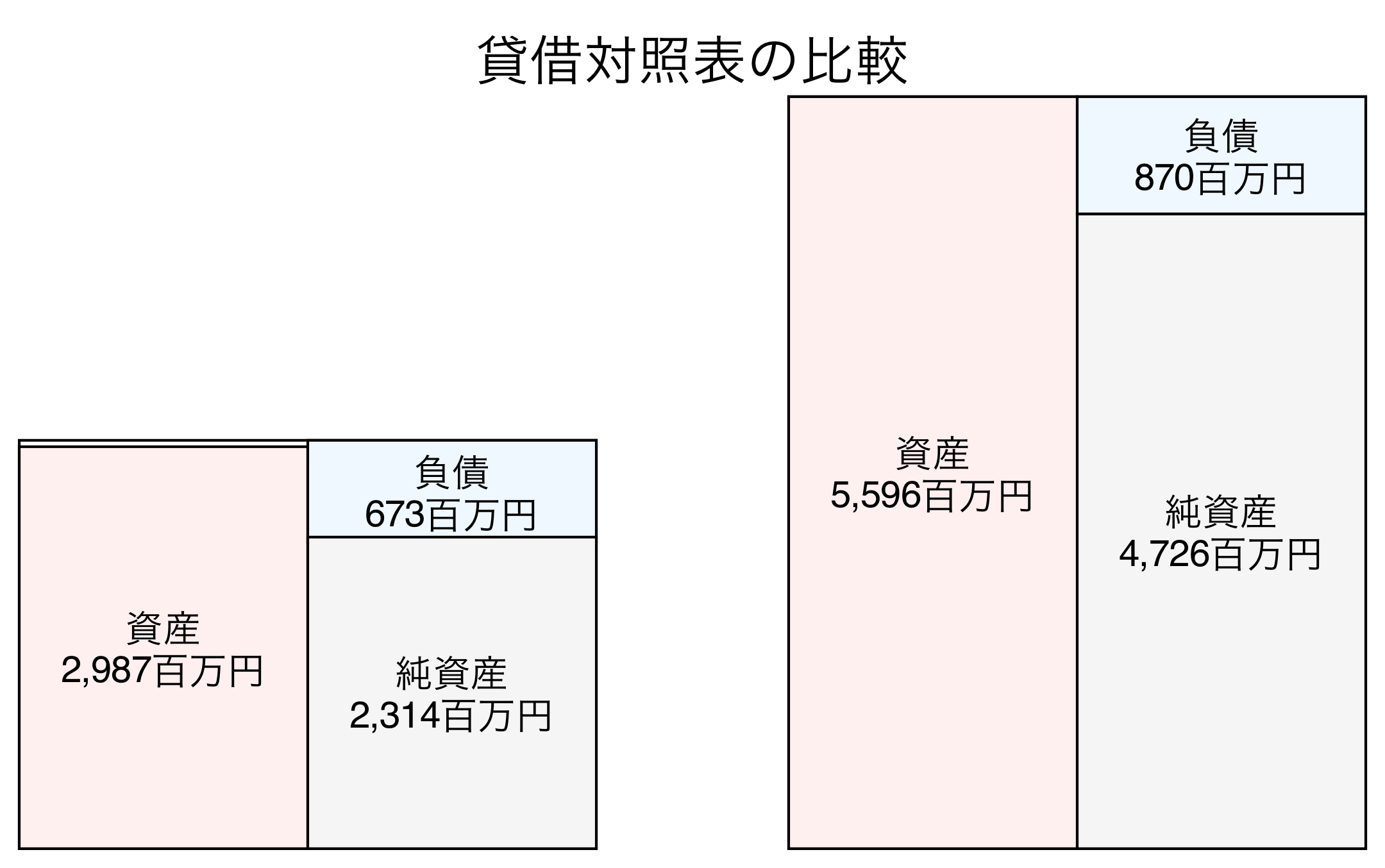 貸借対照表の比較図