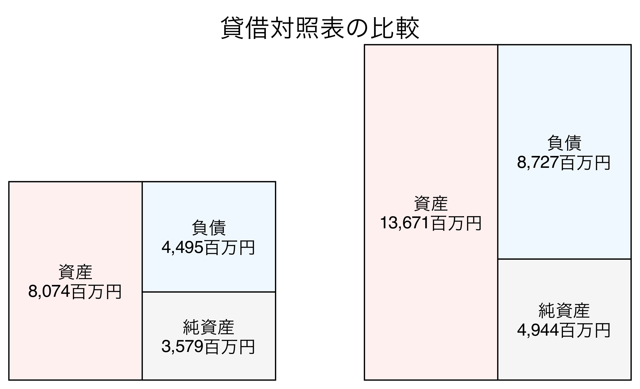 貸借対照表の比較図