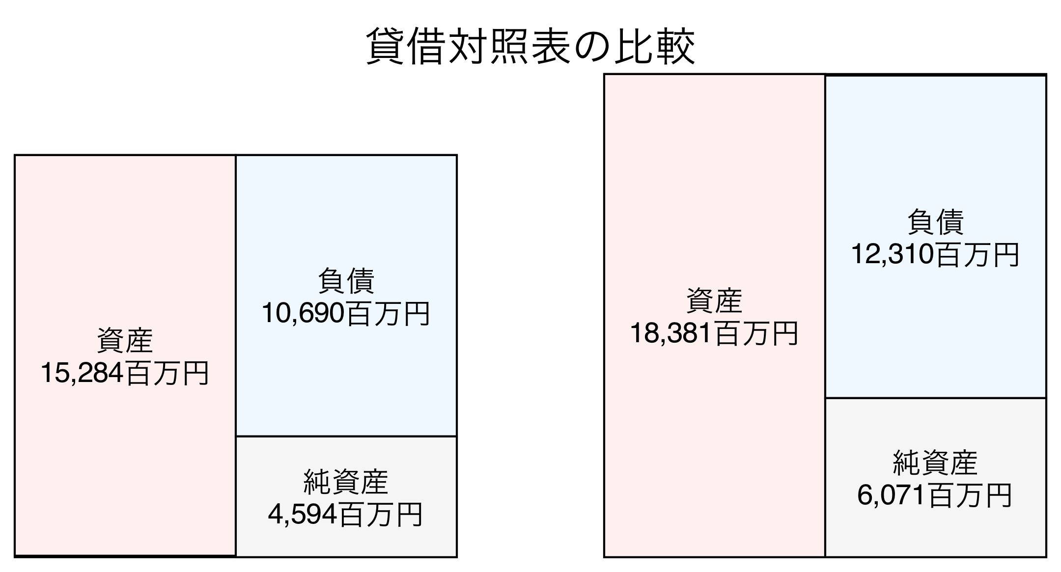 貸借対照表の比較図
