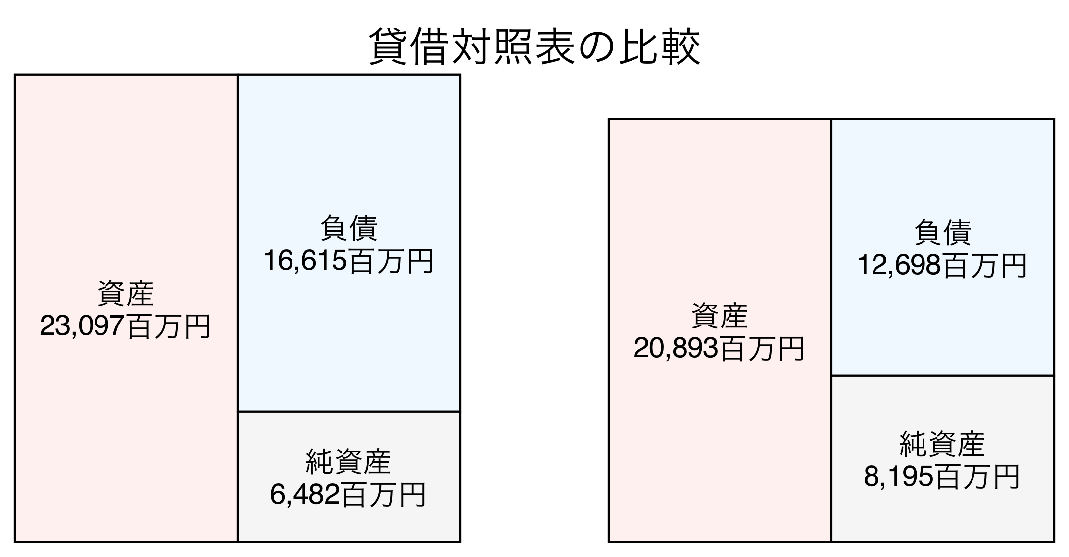 貸借対照表の比較図