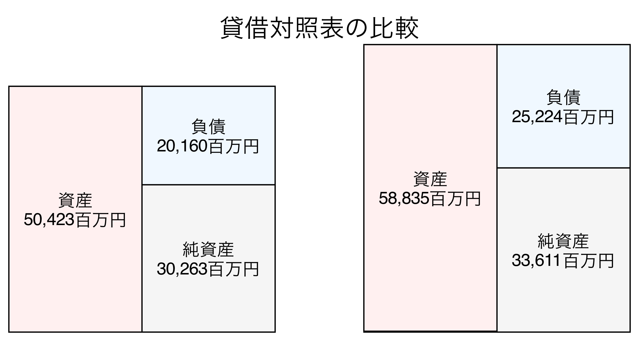 貸借対照表の比較図